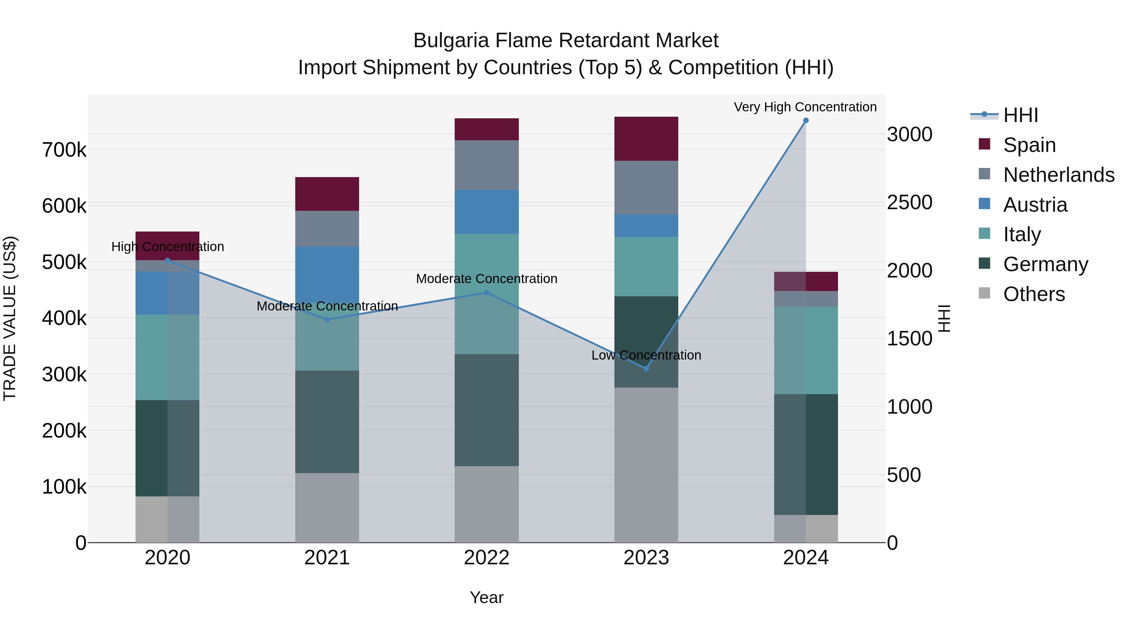 Bulgaria Flame Retardant Market Top 5 Importing Countries and Market Competition (HHI) Analysis