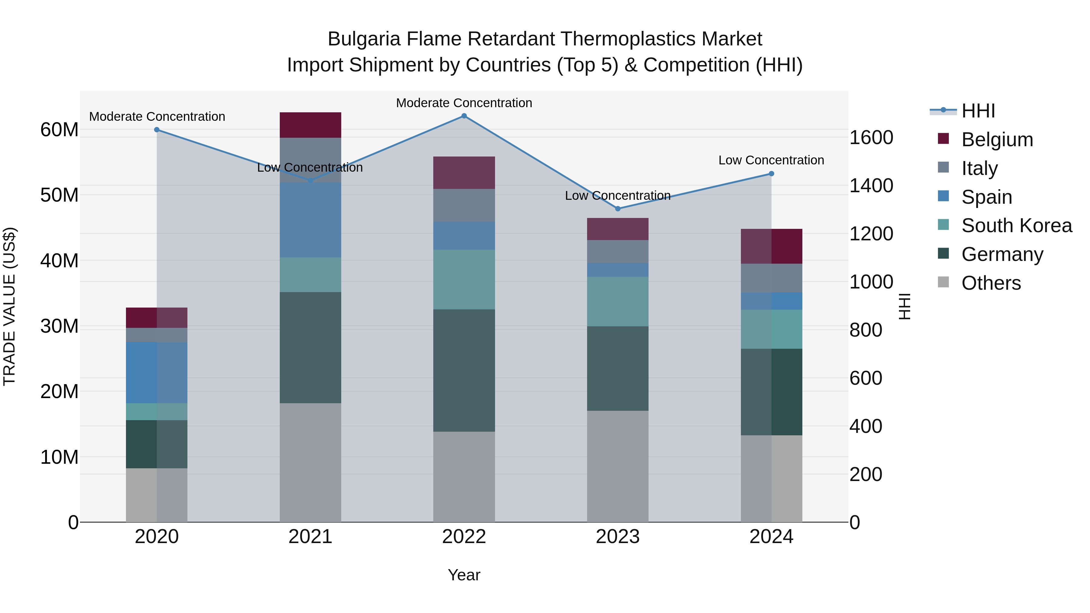 Bulgaria Flame Retardant Thermoplastics Market Top 5 Importing Countries and Market Competition (HHI) Analysis