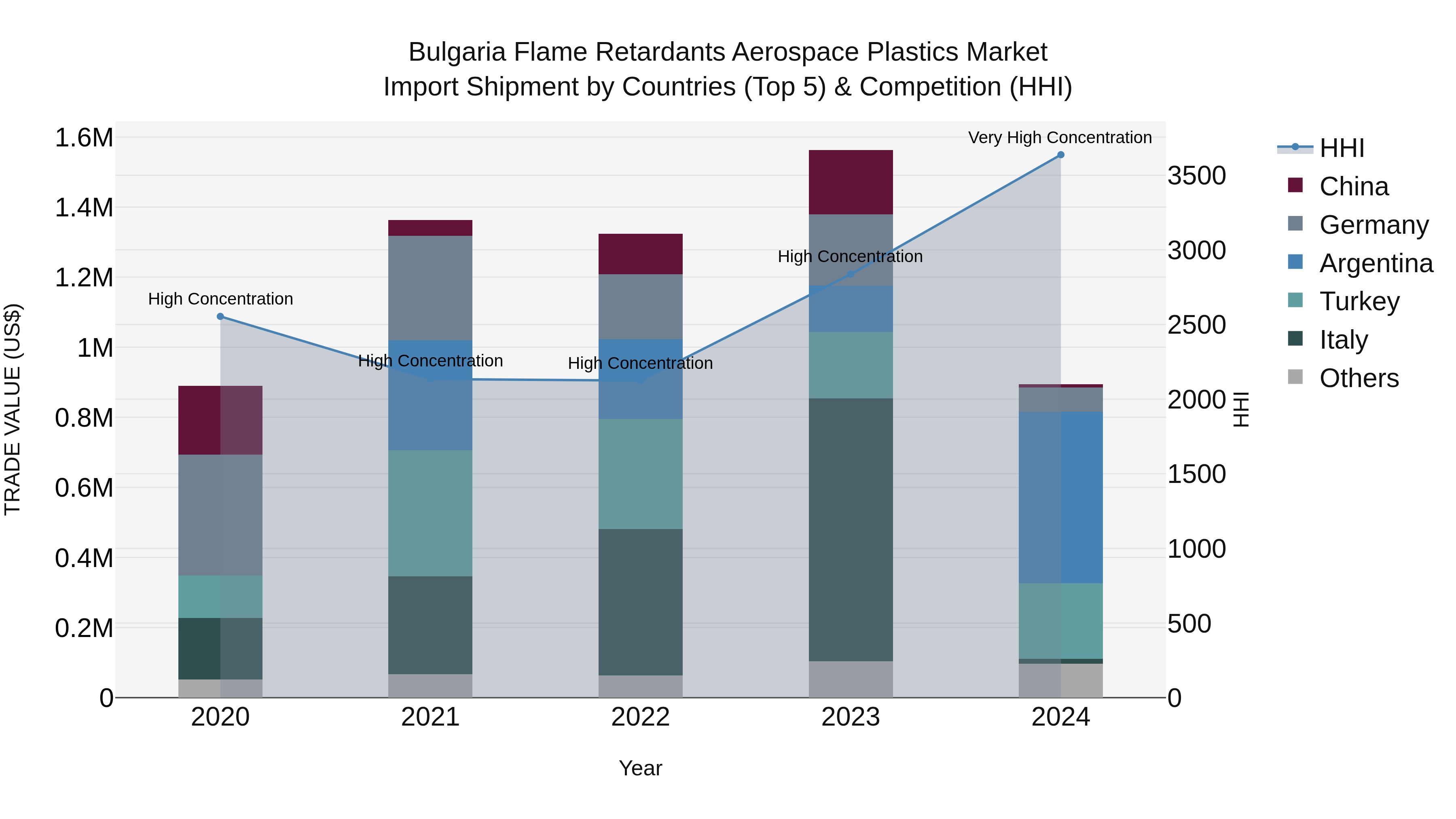 Bulgaria Flame Retardants Aerospace Plastics Market Top 5 Importing Countries and Market Competition (HHI) Analysis