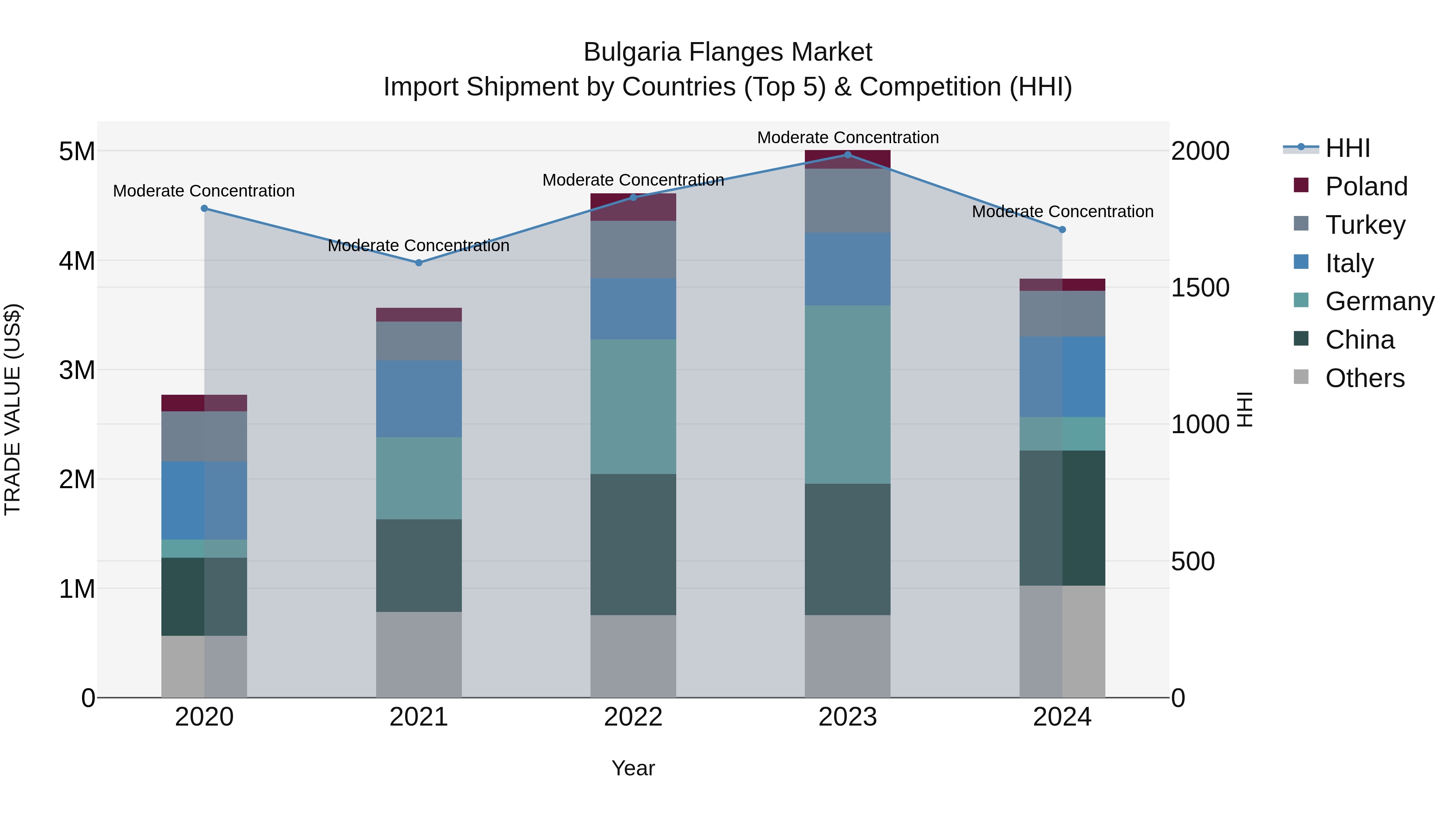 Bulgaria Flanges Market Top 5 Importing Countries and Market Competition (HHI) Analysis