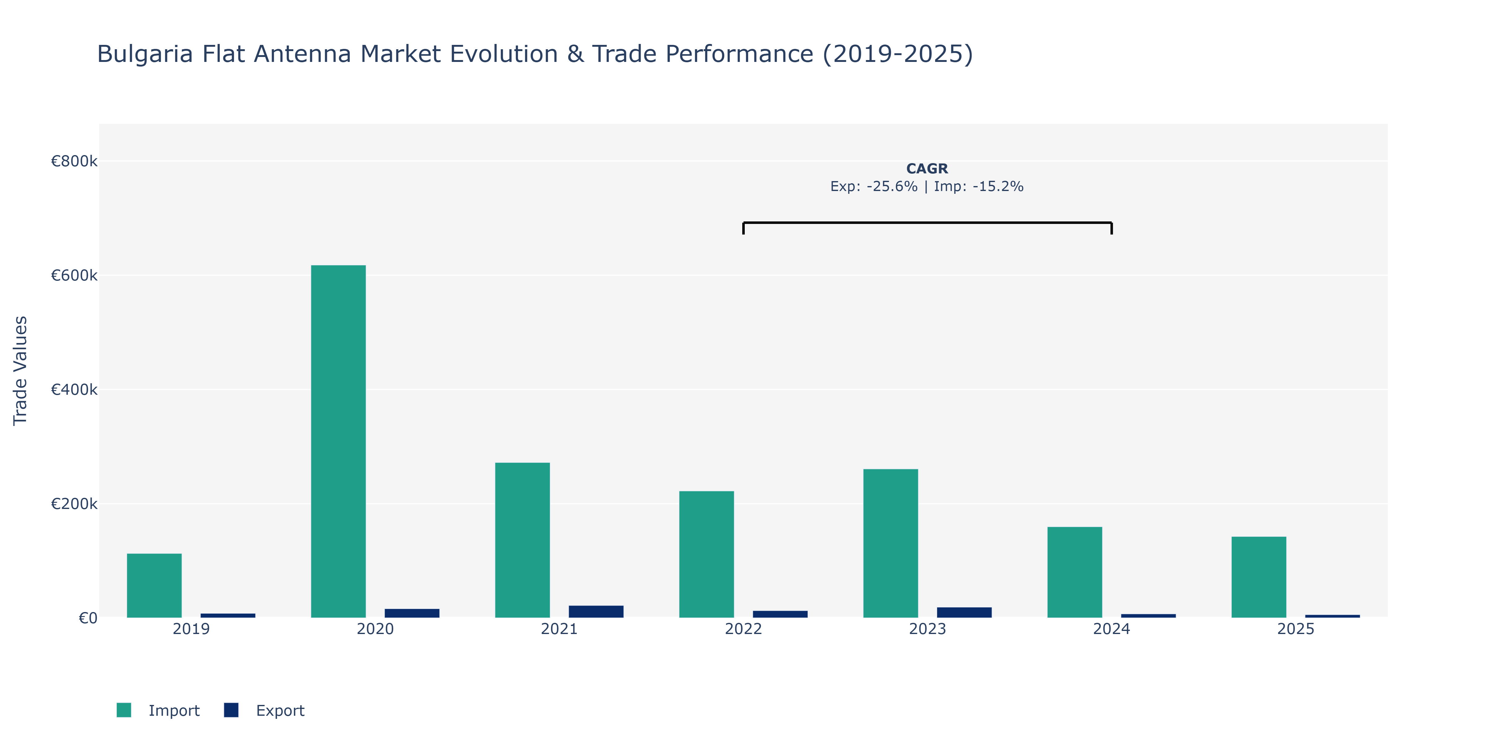 Bulgaria Flat Antenna Market: Production & Trade Performance (2019-2025) Size
