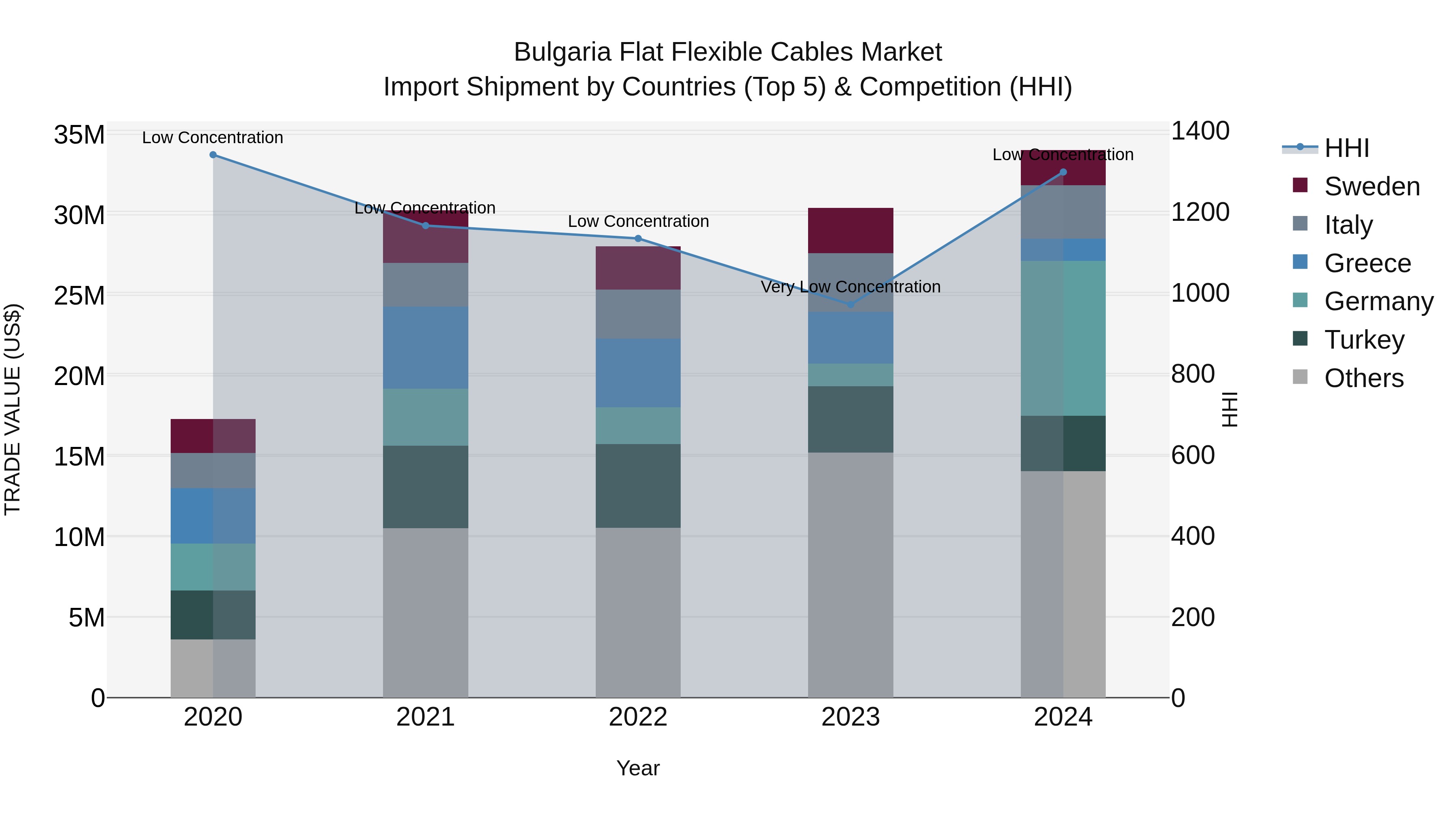 Bulgaria Flat Flexible Cables Market Top 5 Importing Countries and Market Competition (HHI) Analysis