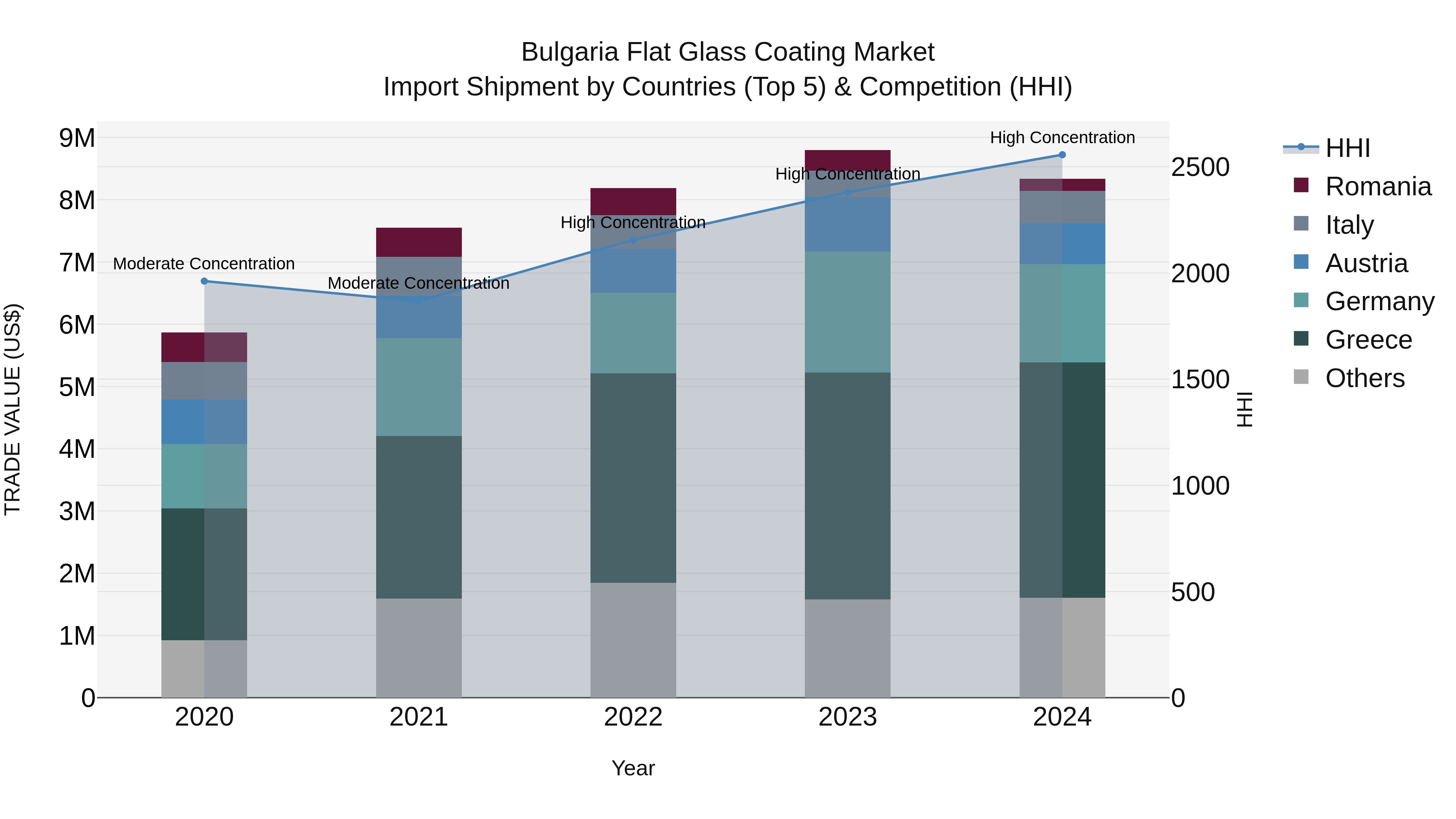 Bulgaria Flat Glass Coating Market Top 5 Importing Countries and Market Competition (HHI) Analysis