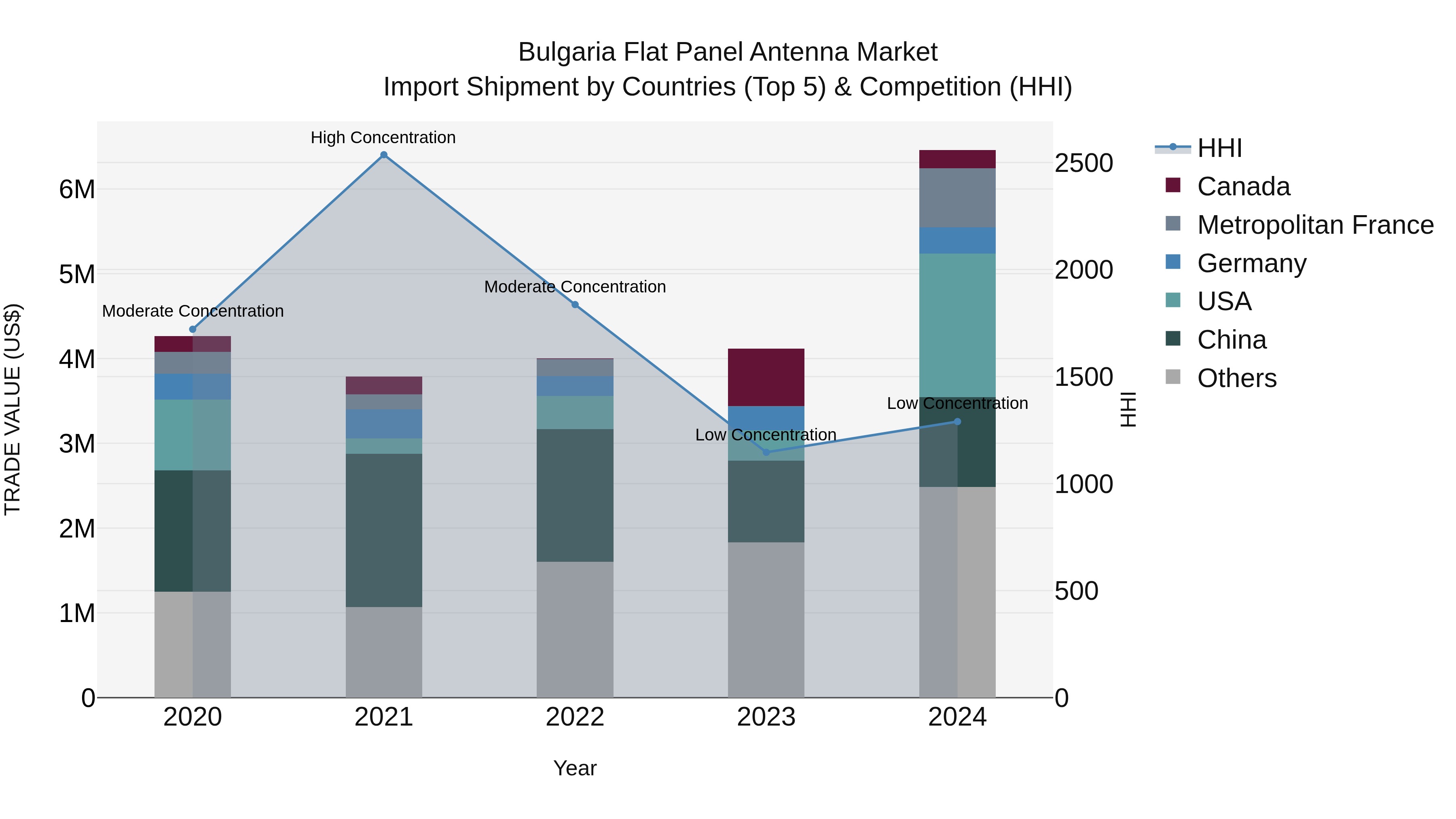 Bulgaria Flat Panel Antenna Market Top 5 Importing Countries and Market Competition (HHI) Analysis