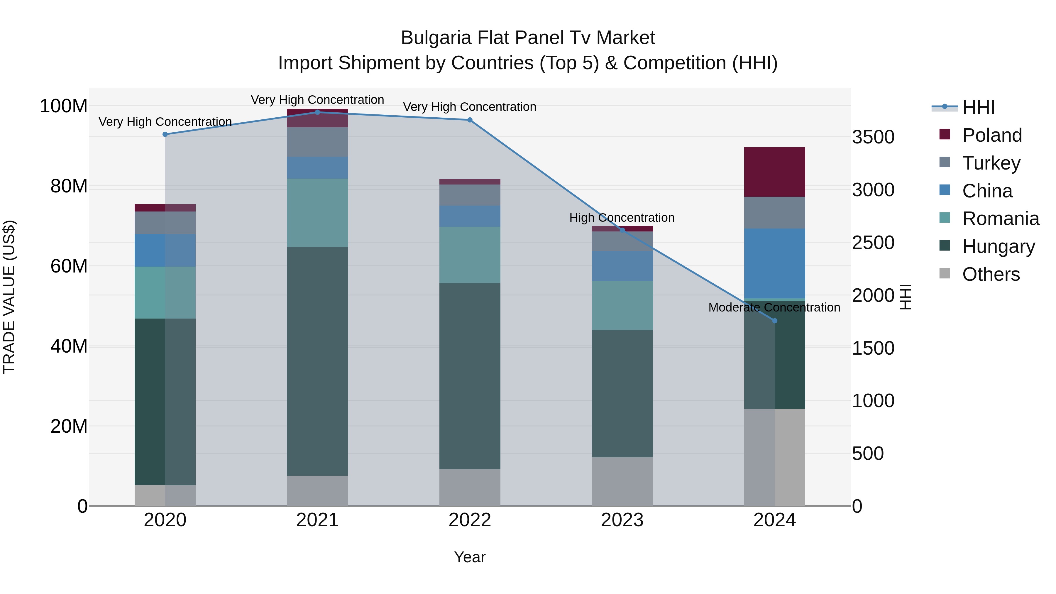 Bulgaria Flat Panel Tv Market Top 5 Importing Countries and Market Competition (HHI) Analysis