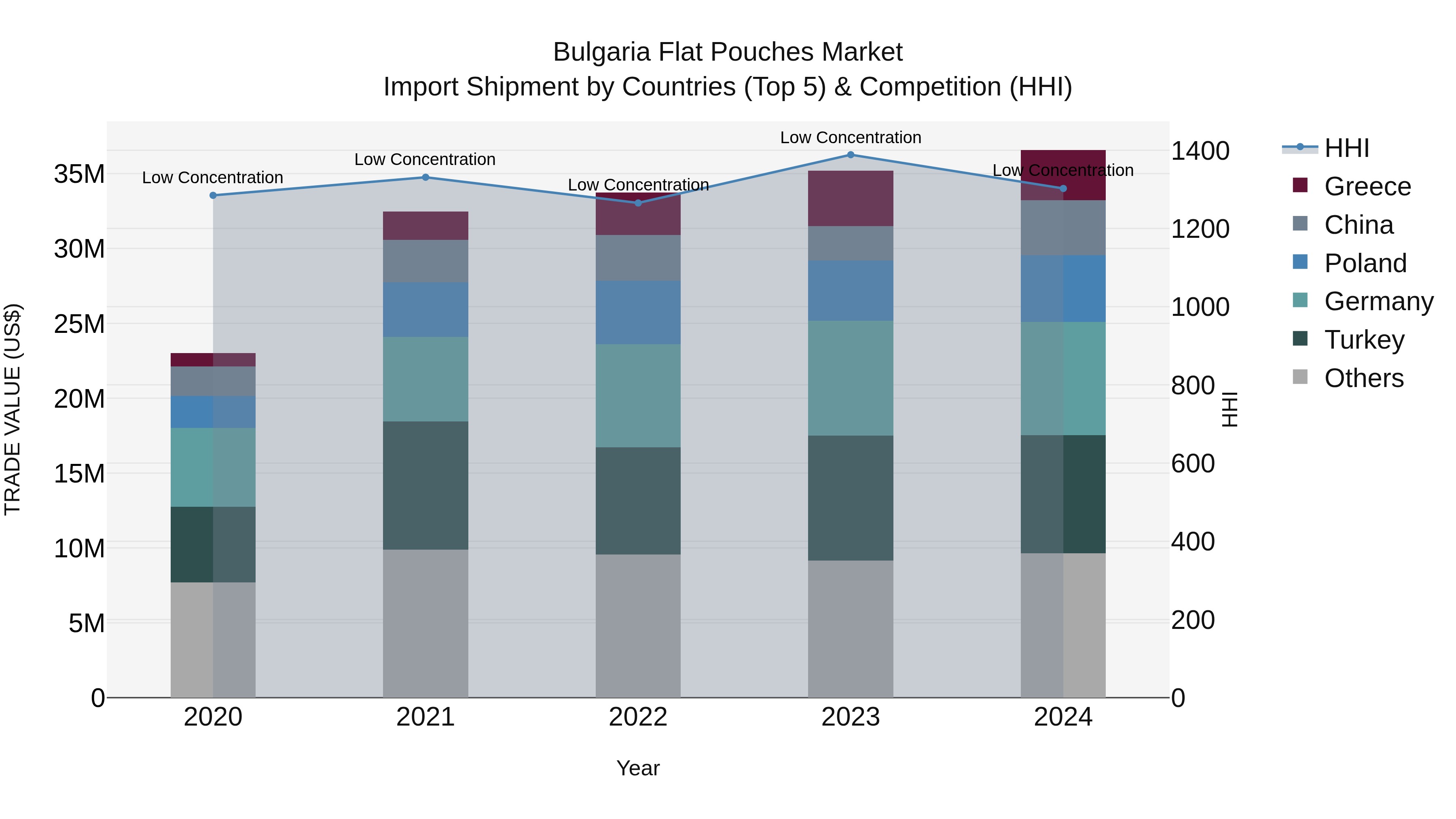 Bulgaria Flat Pouches Market Top 5 Importing Countries and Market Competition (HHI) Analysis