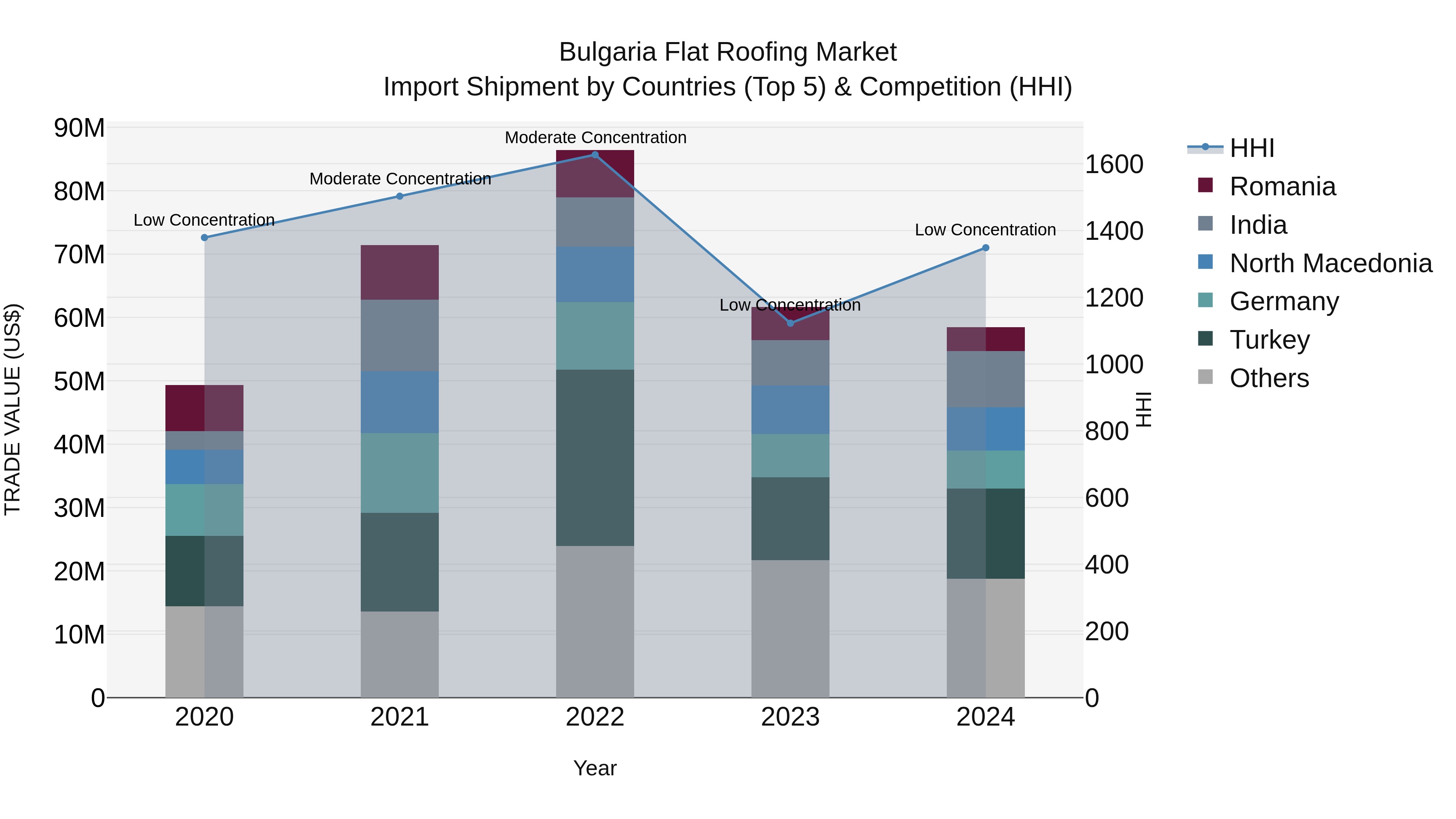 Bulgaria Flat Roofing Market Top 5 Importing Countries and Market Competition (HHI) Analysis