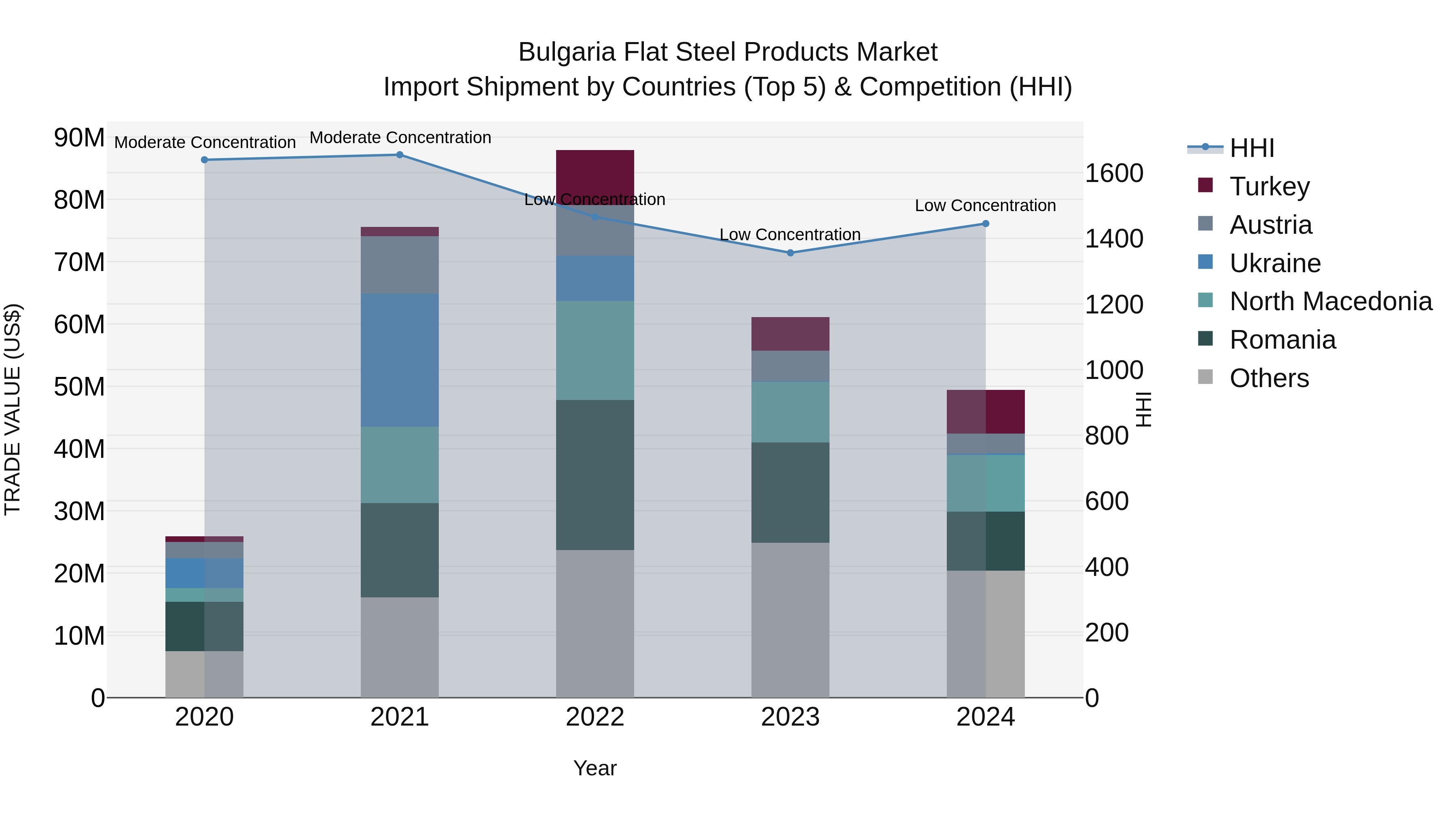 Bulgaria Flat Steel Products Market Top 5 Importing Countries and Market Competition (HHI) Analysis