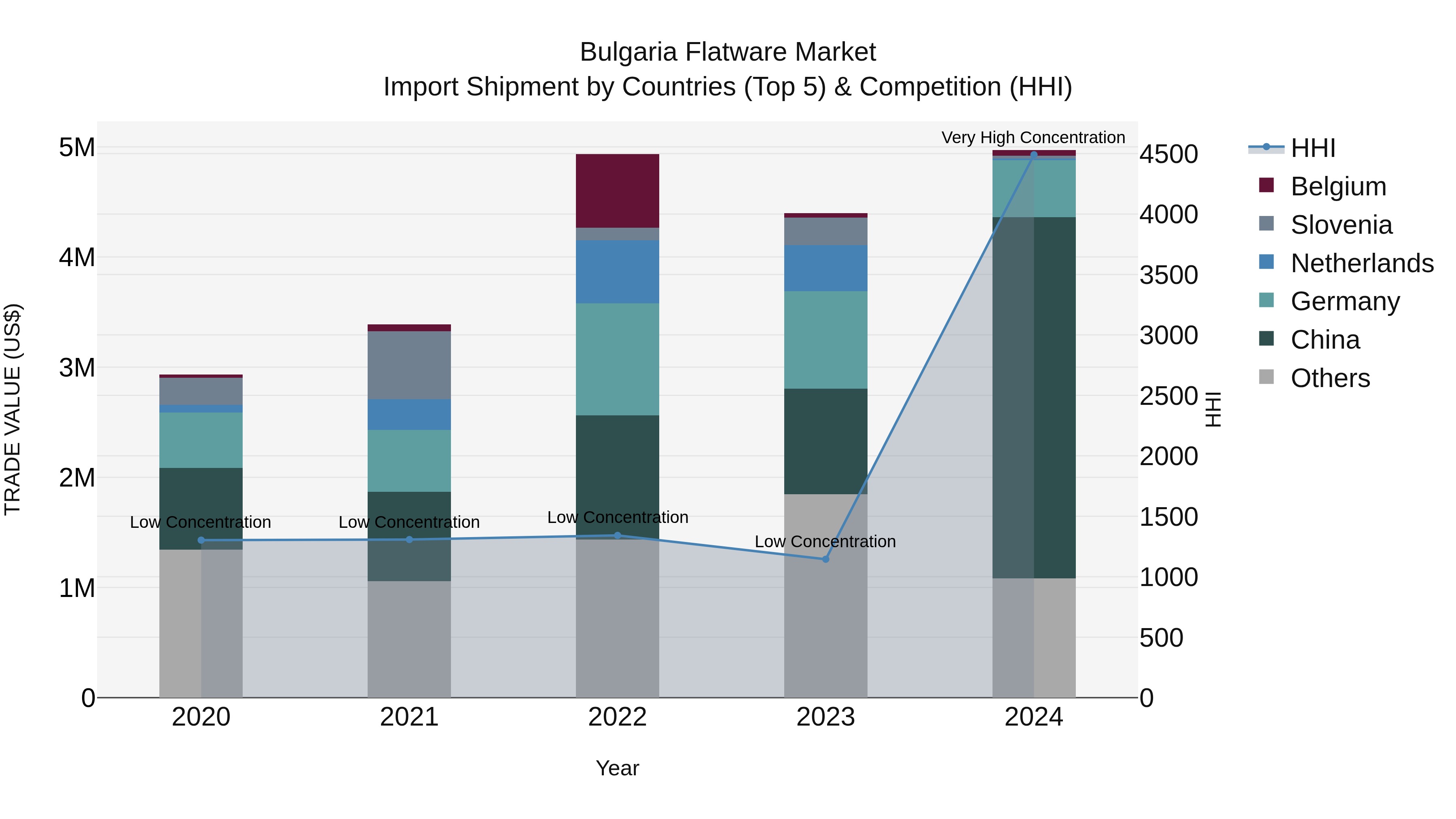 Bulgaria Flatware Market Top 5 Importing Countries and Market Competition (HHI) Analysis