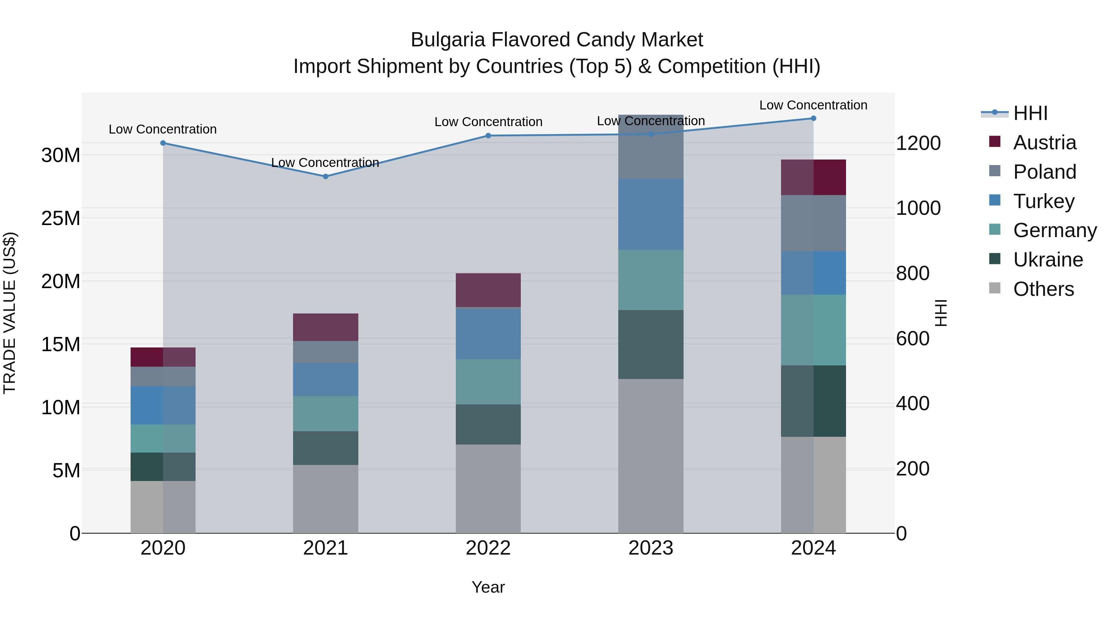 Bulgaria Flavored Candy Market Top 5 Importing Countries and Market Competition (HHI) Analysis