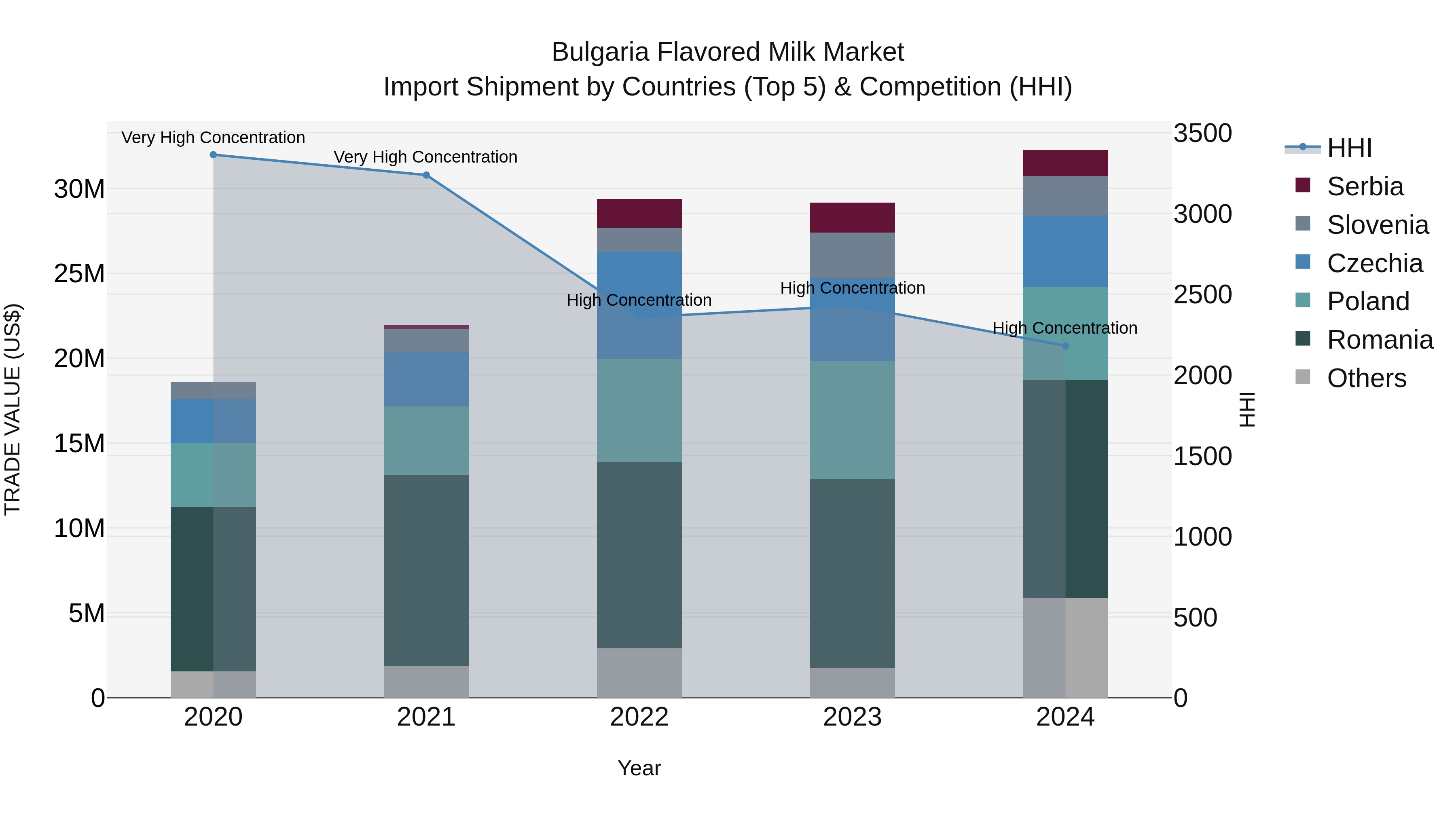 Bulgaria Flavored Milk Market Top 5 Importing Countries and Market Competition (HHI) Analysis