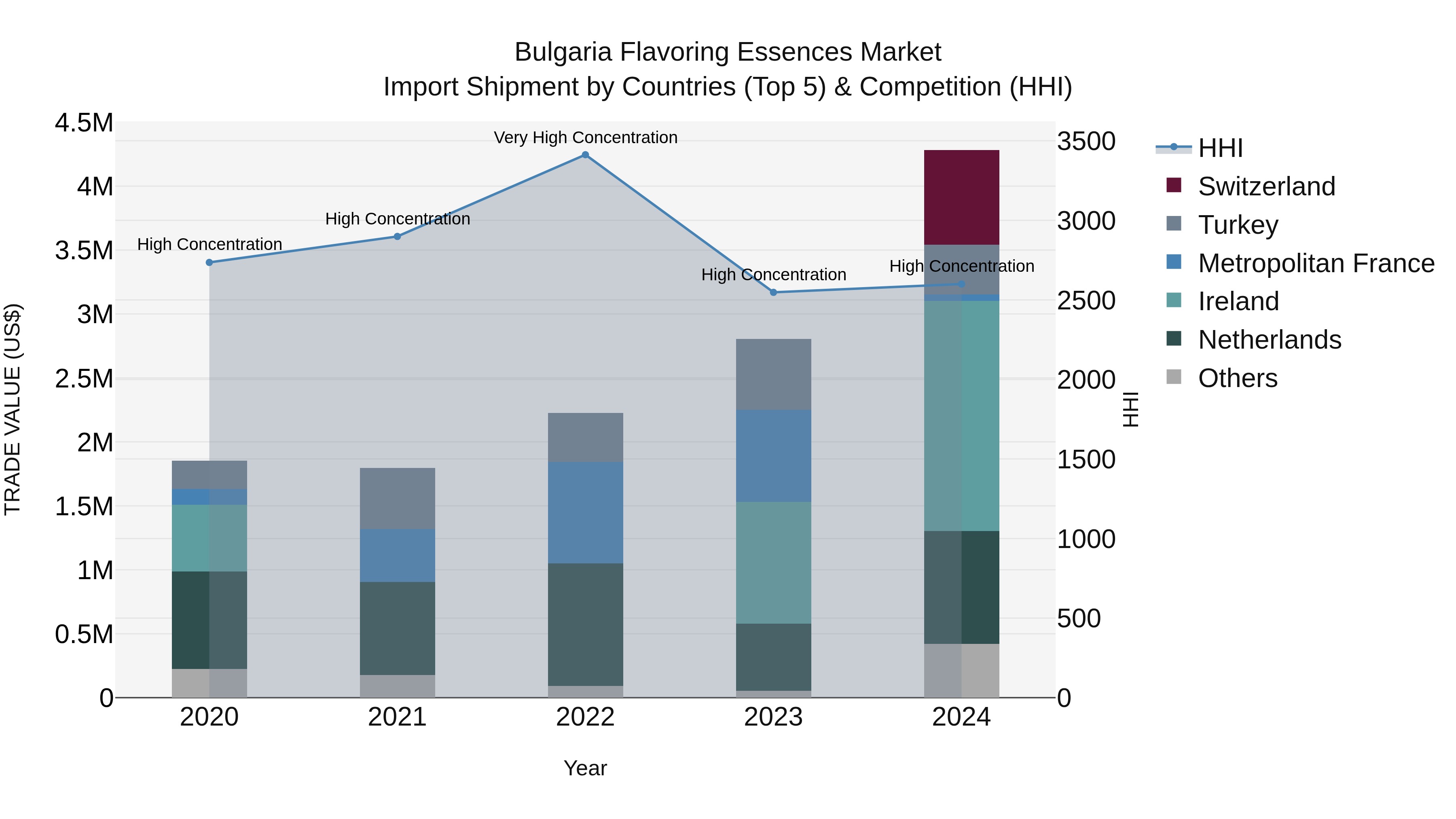 Bulgaria Flavoring Essences Market Top 5 Importing Countries and Market Competition (HHI) Analysis