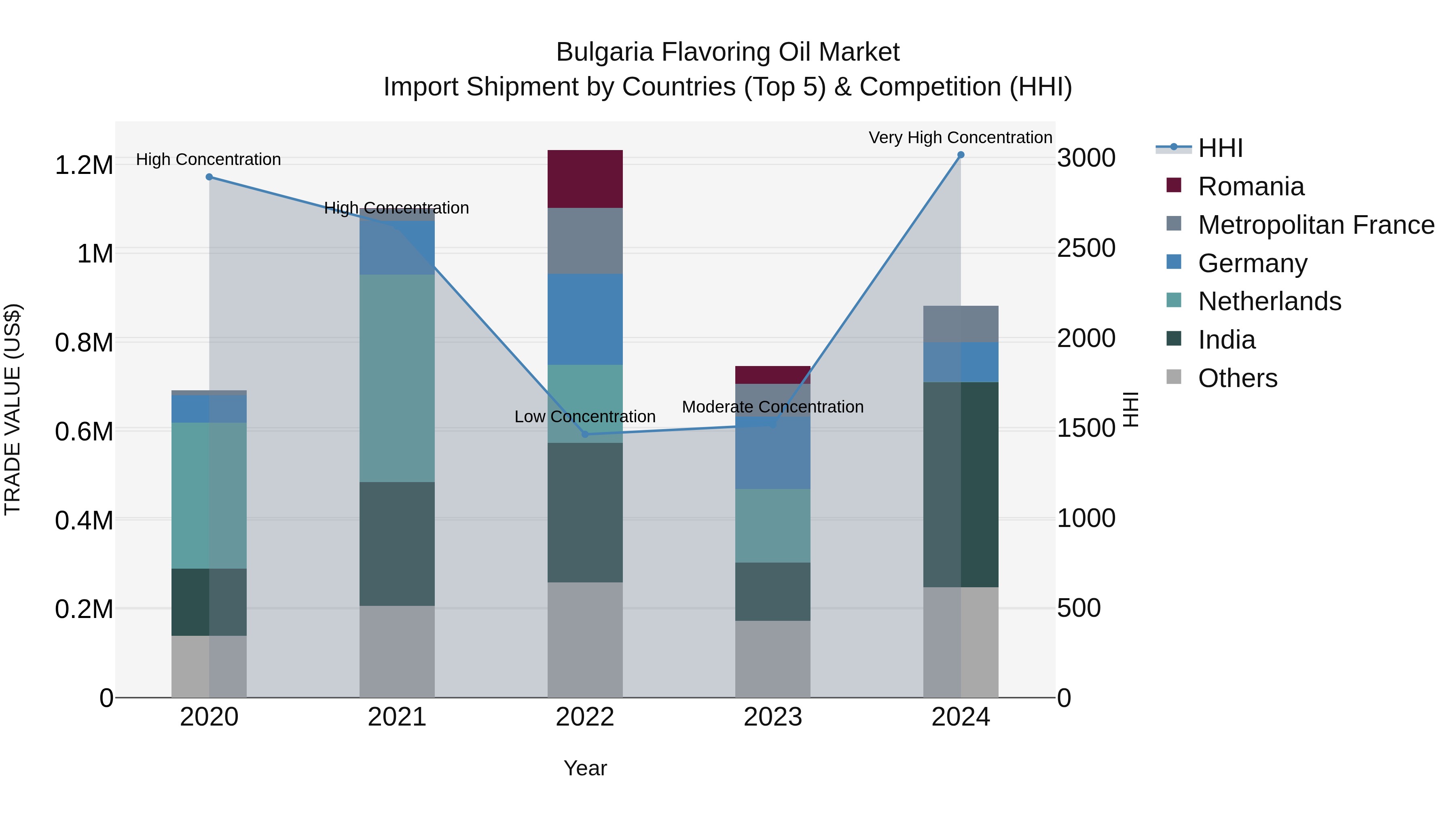 Bulgaria Flavoring Oil Market Top 5 Importing Countries and Market Competition (HHI) Analysis