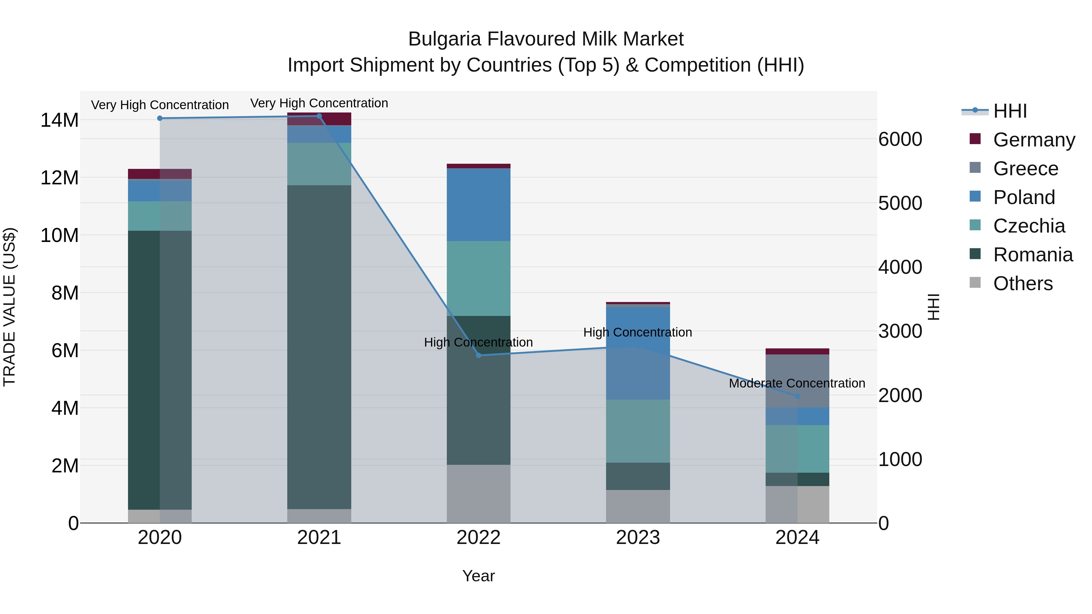 Bulgaria Flavoured Milk Market Top 5 Importing Countries and Market Competition (HHI) Analysis