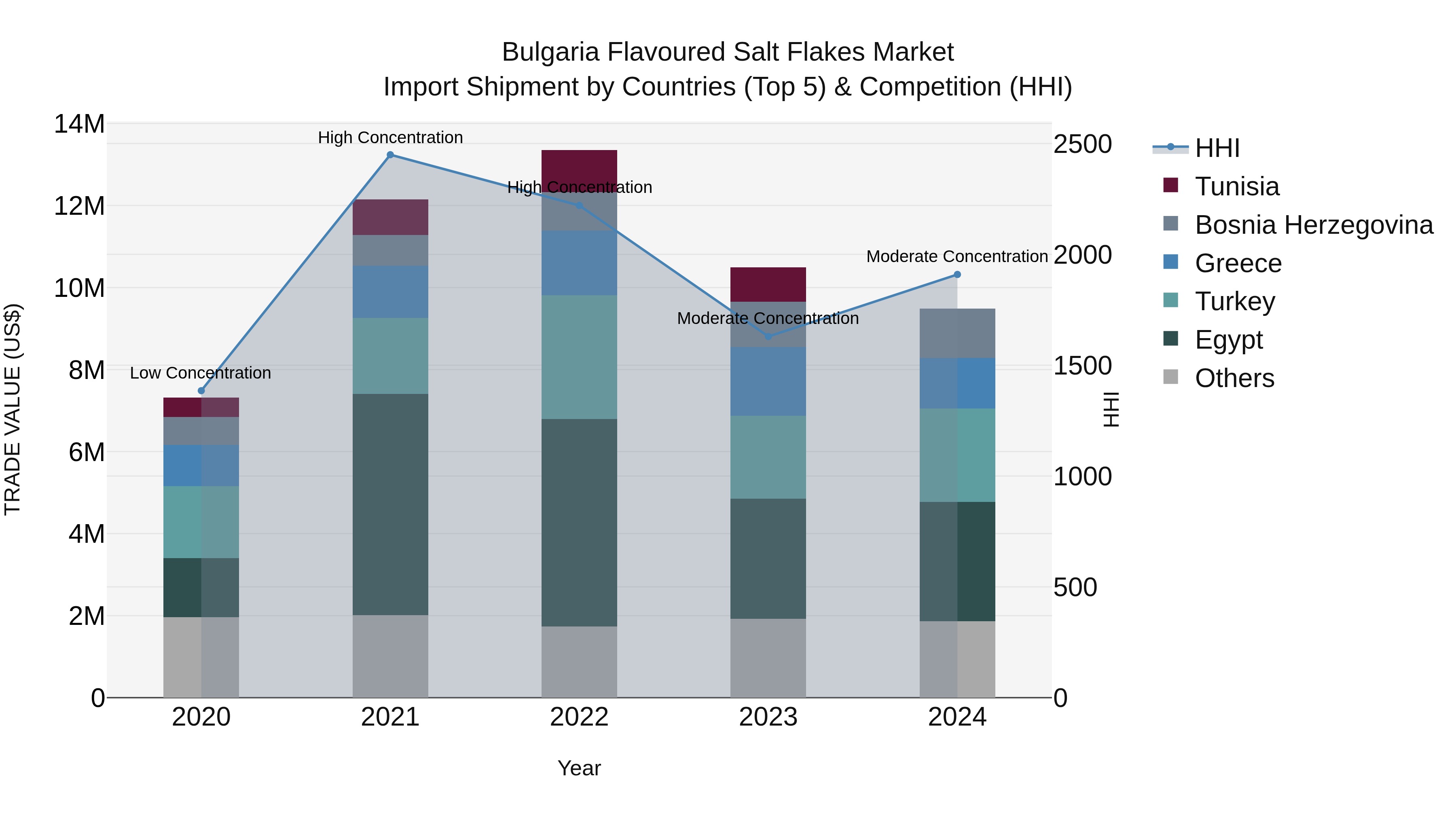 Bulgaria Flavoured Salt Flakes Market Top 5 Importing Countries and Market Competition (HHI) Analysis