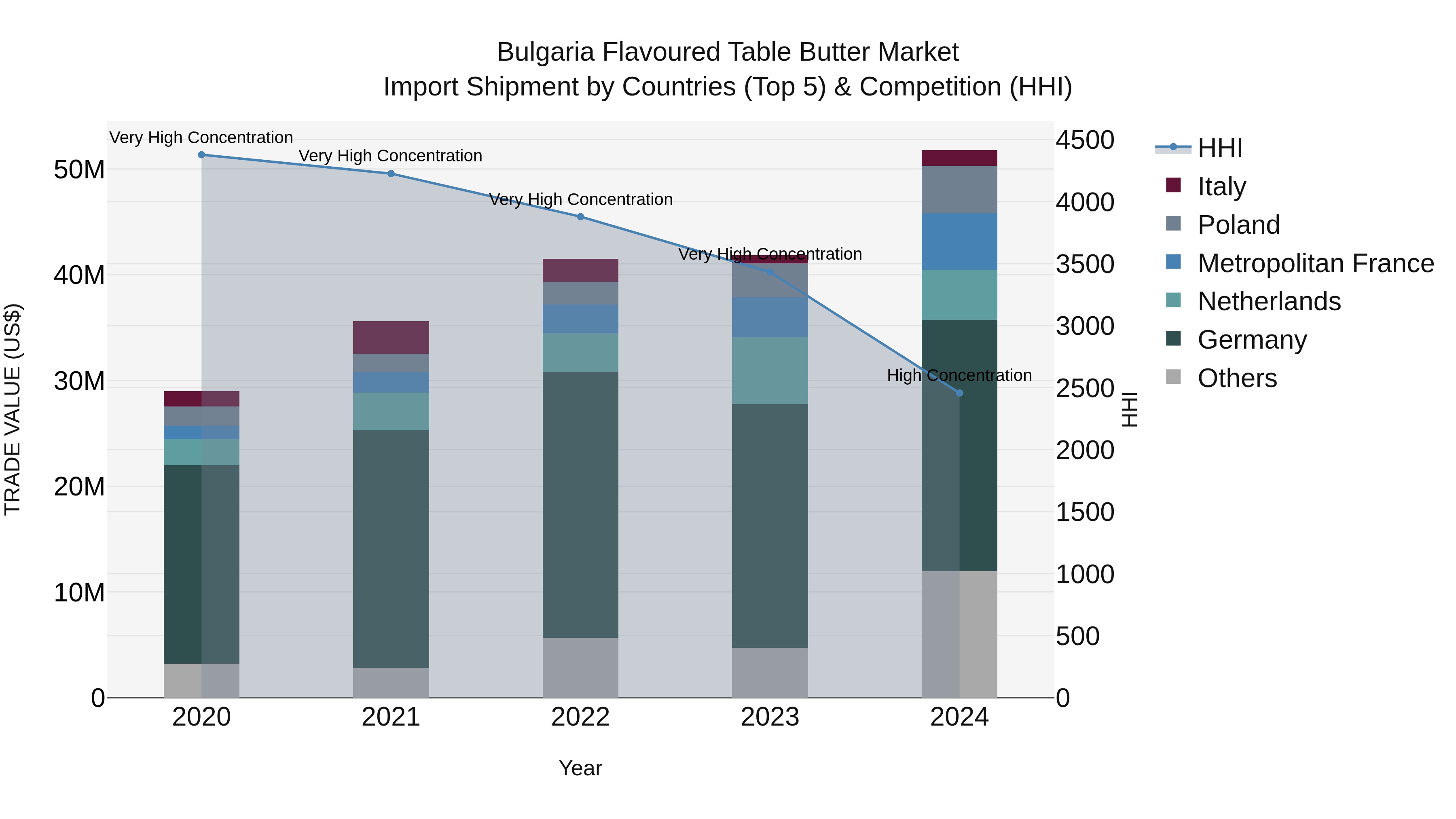 Bulgaria Flavoured Table Butter Market Top 5 Importing Countries and Market Competition (HHI) Analysis