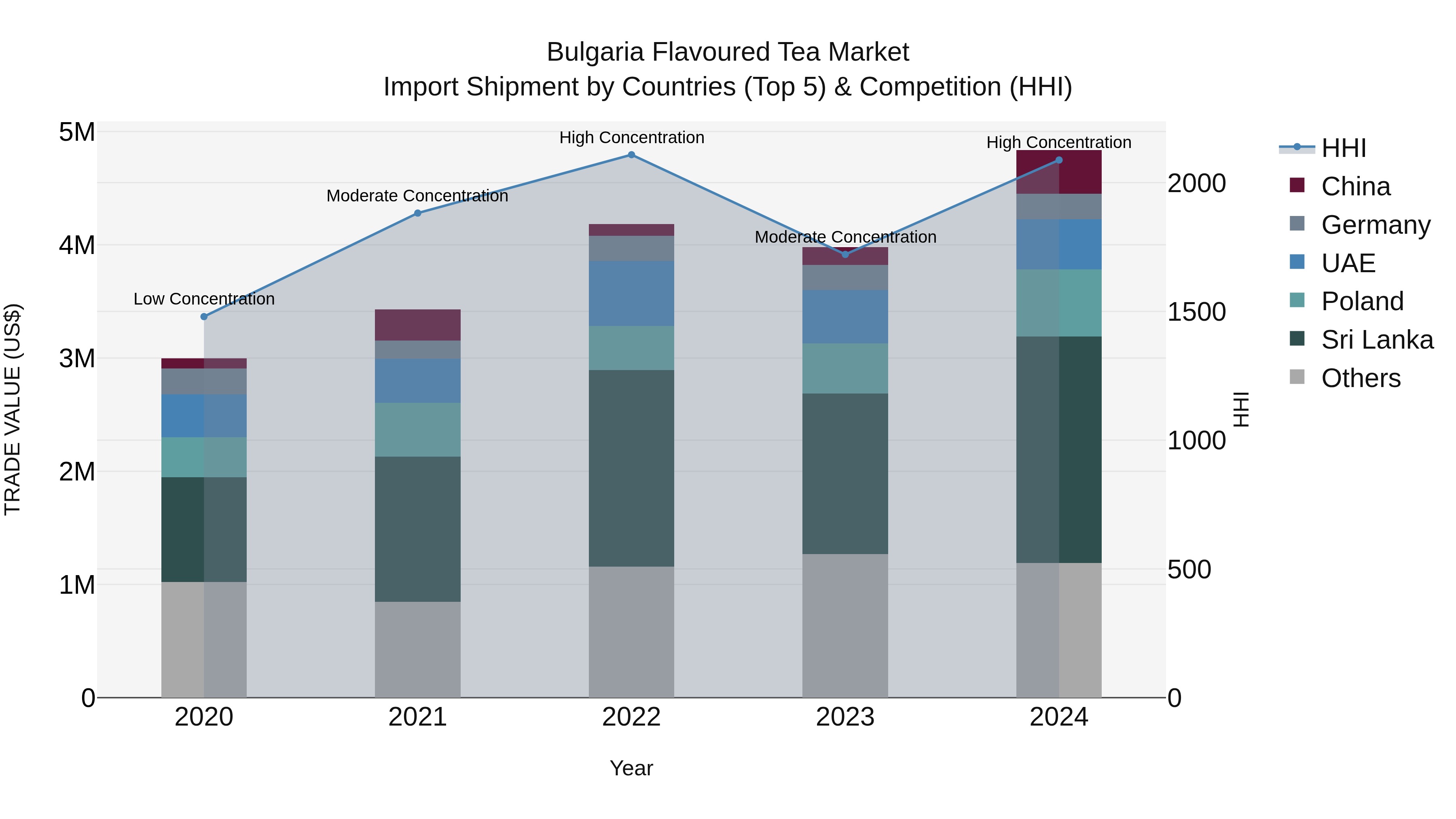 Bulgaria Flavoured Tea Market Top 5 Importing Countries and Market Competition (HHI) Analysis