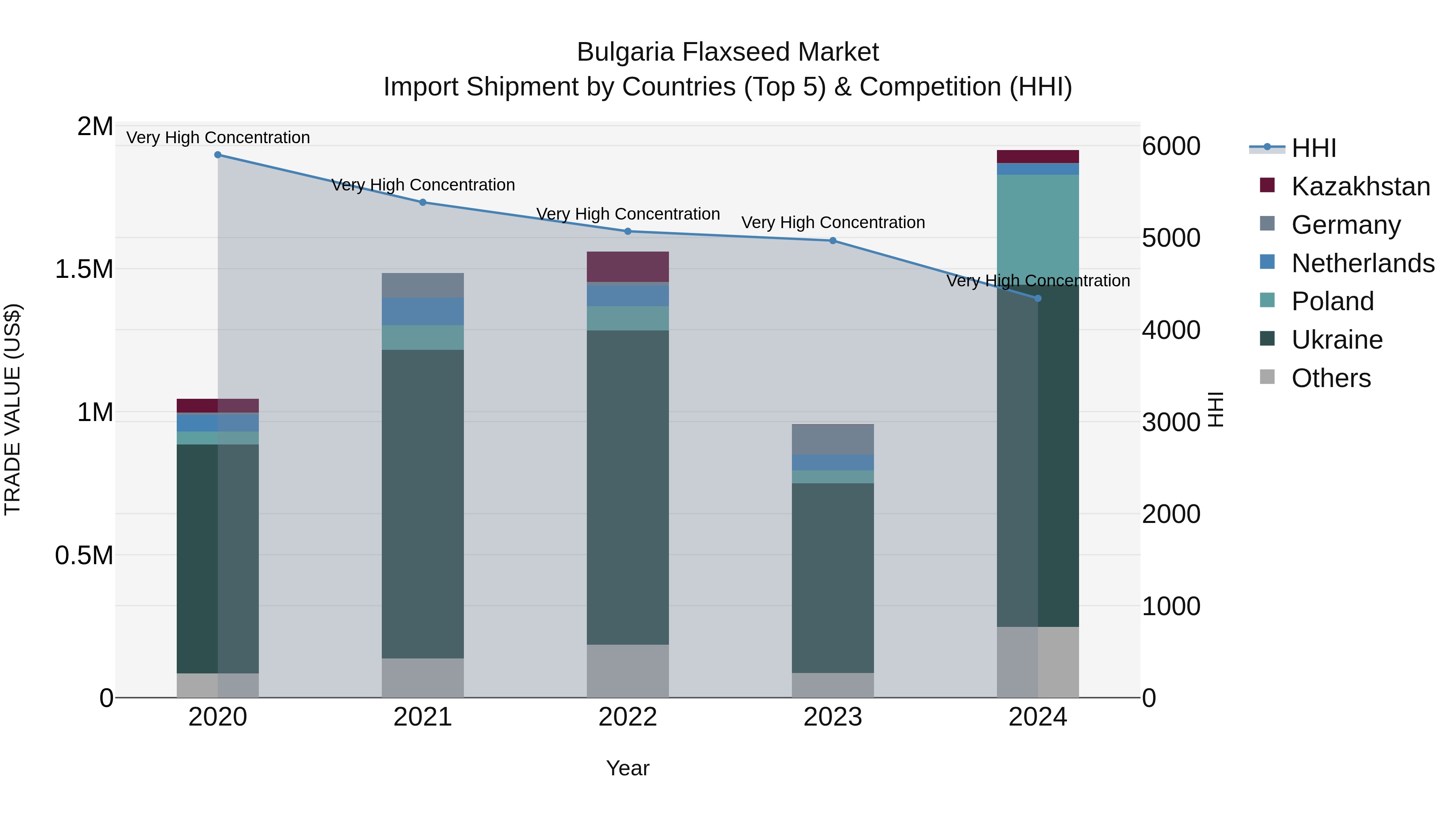 Bulgaria Flaxseed Market Top 5 Importing Countries and Market Competition (HHI) Analysis