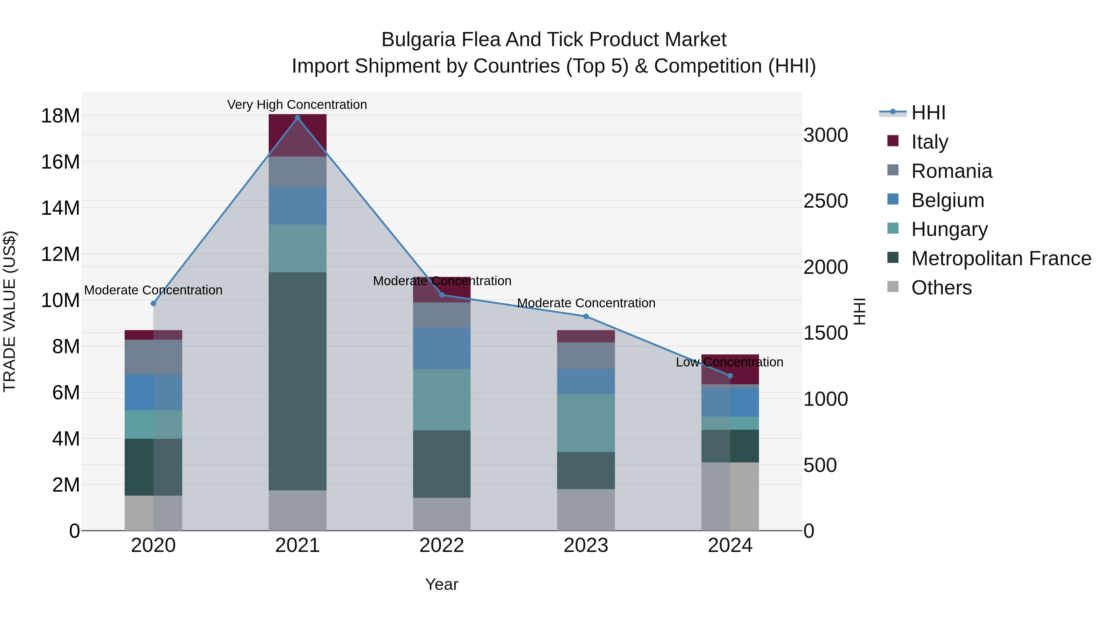 Bulgaria Flea and Tick Product Market Top 5 Importing Countries and Market Competition (HHI) Analysis