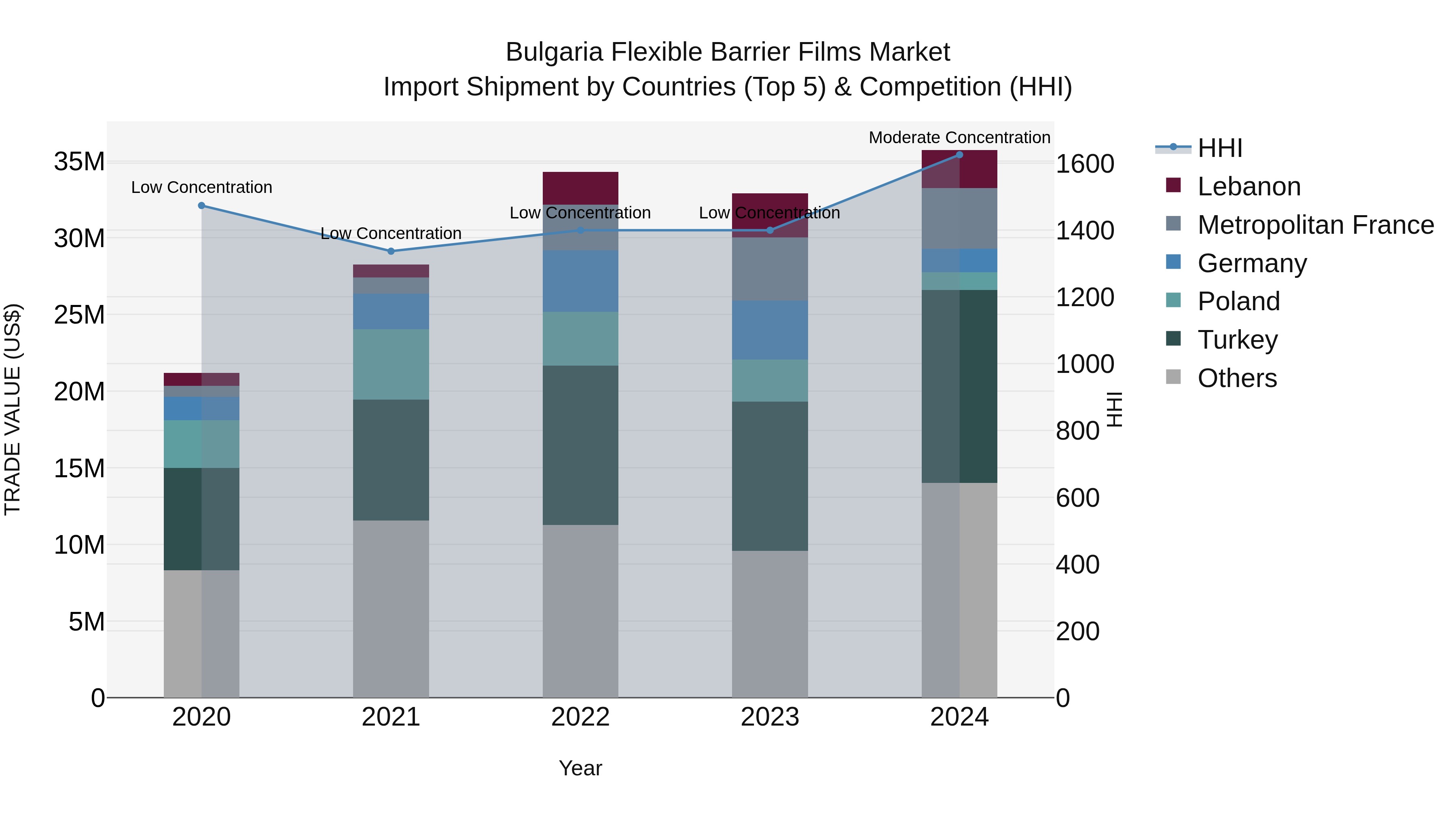 Bulgaria Flexible Barrier Films Market Top 5 Importing Countries and Market Competition (HHI) Analysis