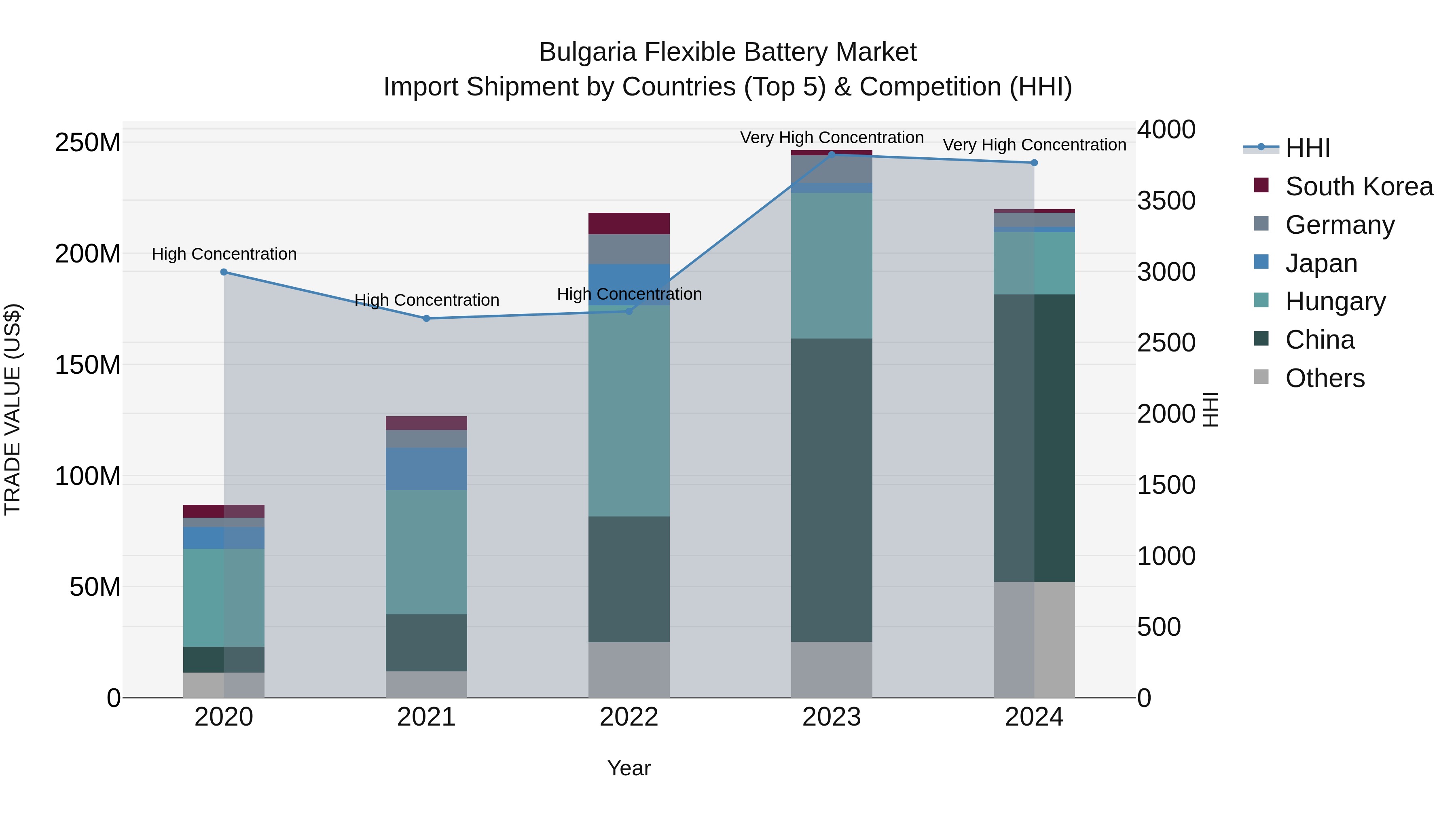 Bulgaria Flexible Battery Market Top 5 Importing Countries and Market Competition (HHI) Analysis