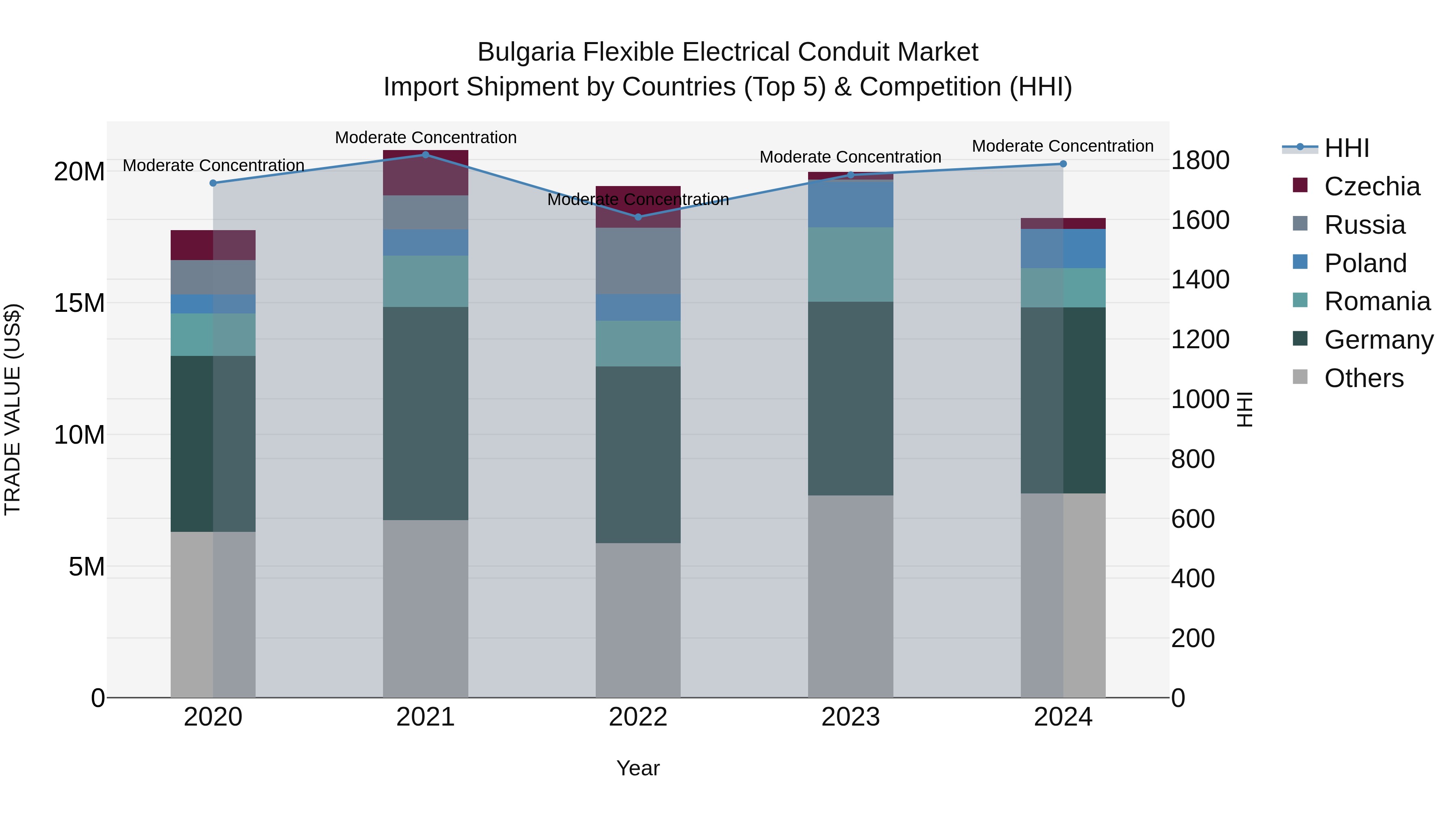 Bulgaria Flexible Electrical Conduit Market Top 5 Importing Countries and Market Competition (HHI) Analysis