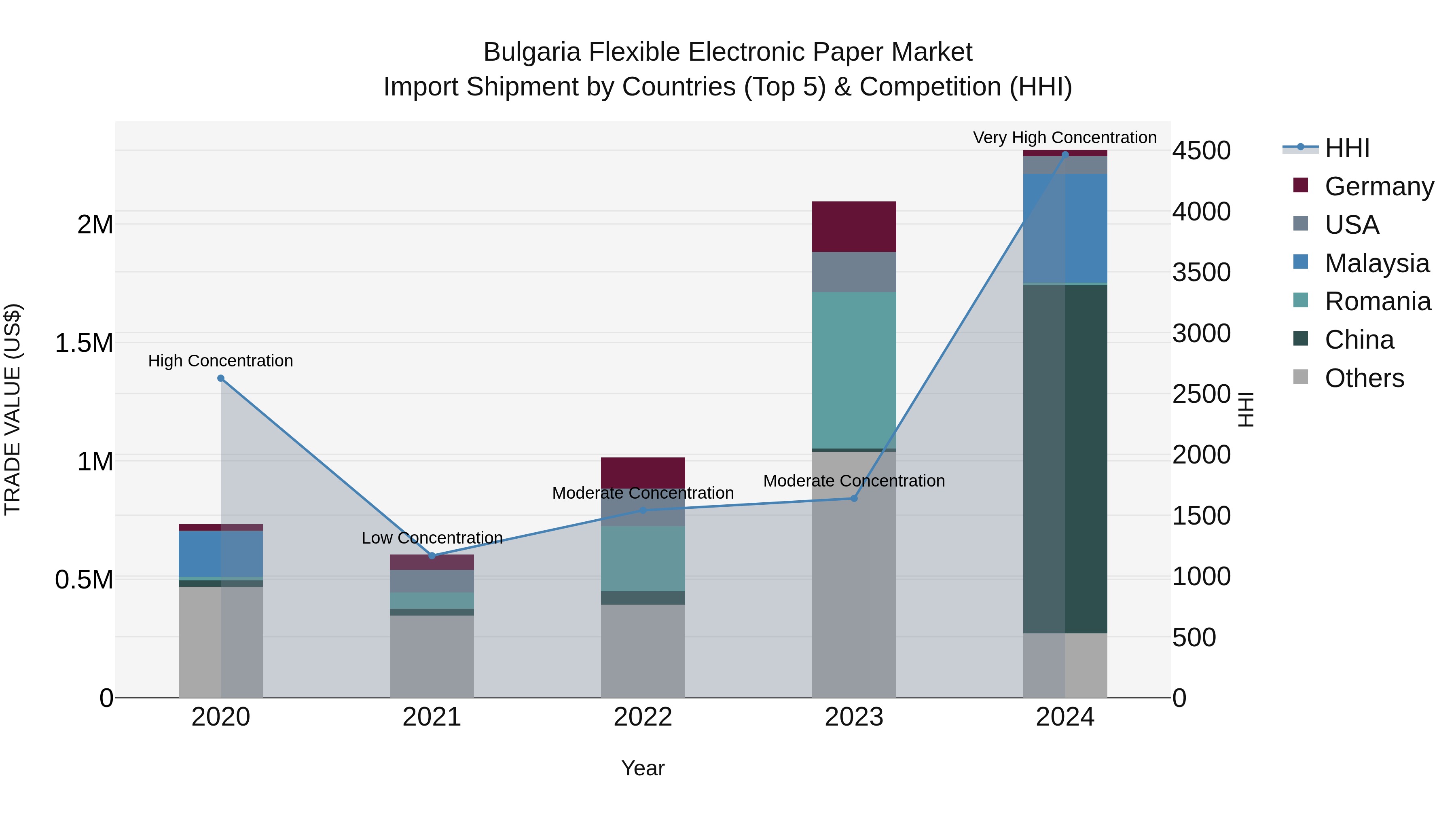 Bulgaria Flexible Electronic Paper Market Top 5 Importing Countries and Market Competition (HHI) Analysis