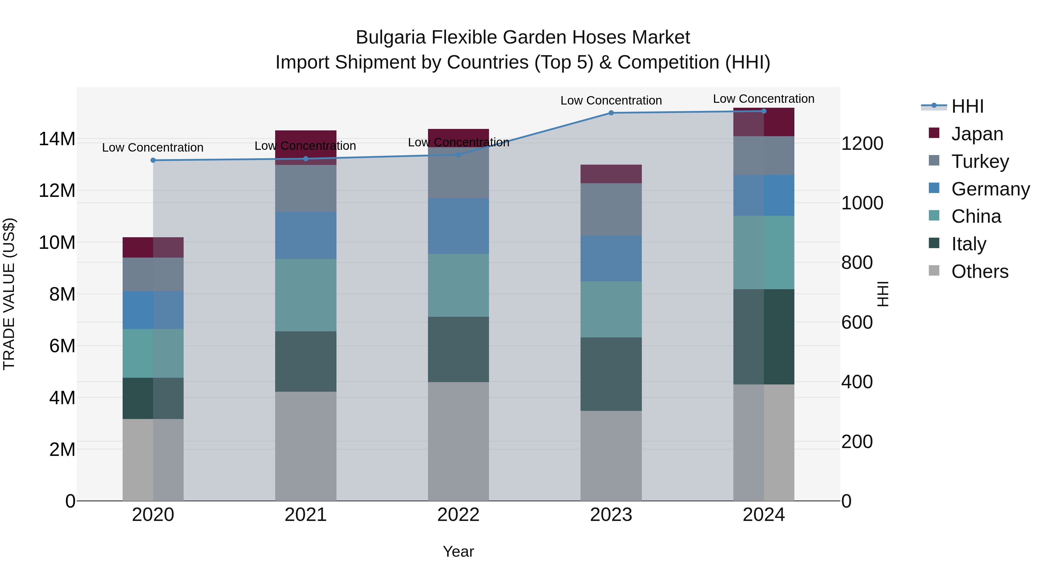 Bulgaria Flexible Garden Hoses Market Top 5 Importing Countries and Market Competition (HHI) Analysis