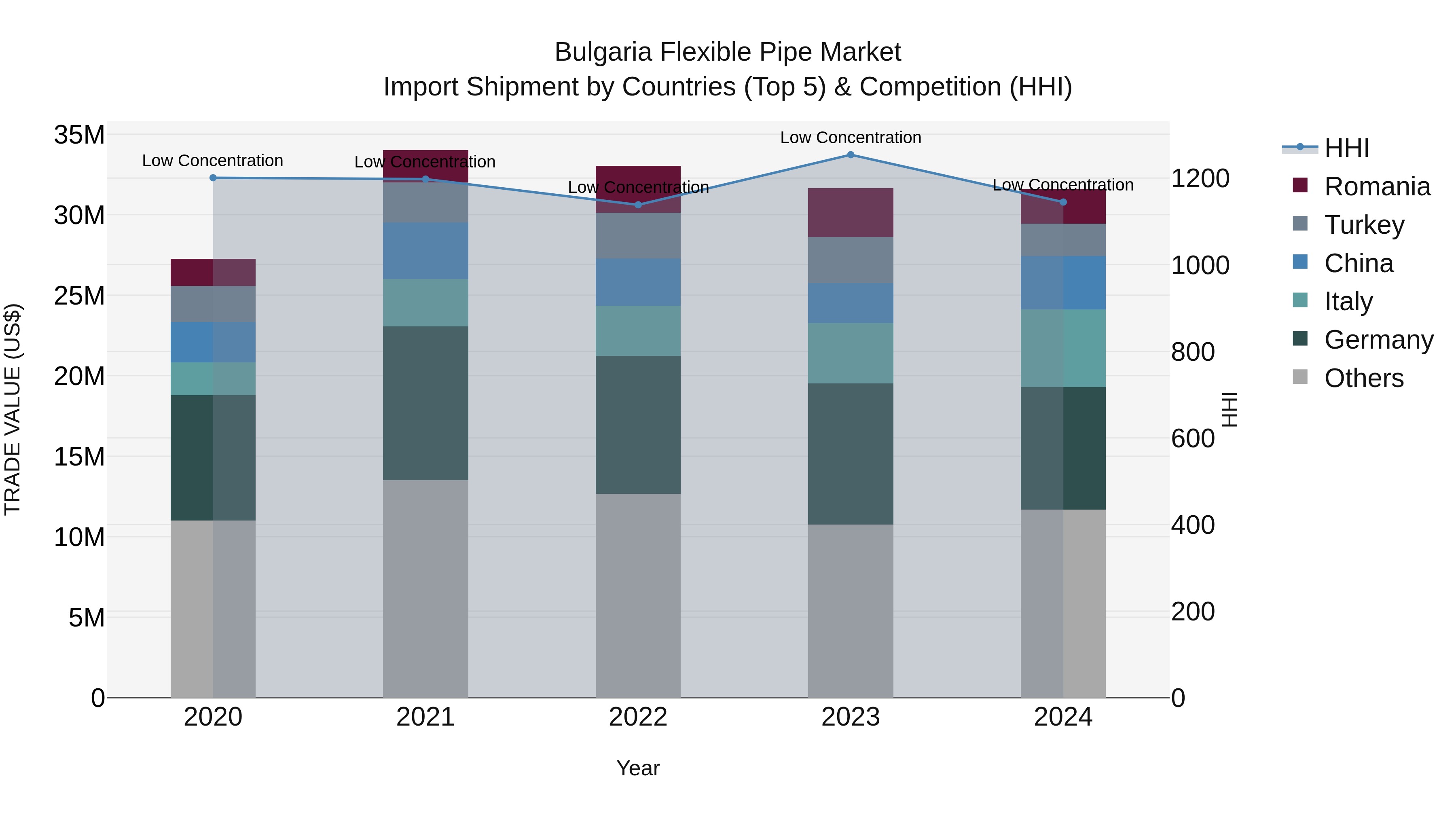 Bulgaria Flexible Pipe Market Top 5 Importing Countries and Market Competition (HHI) Analysis