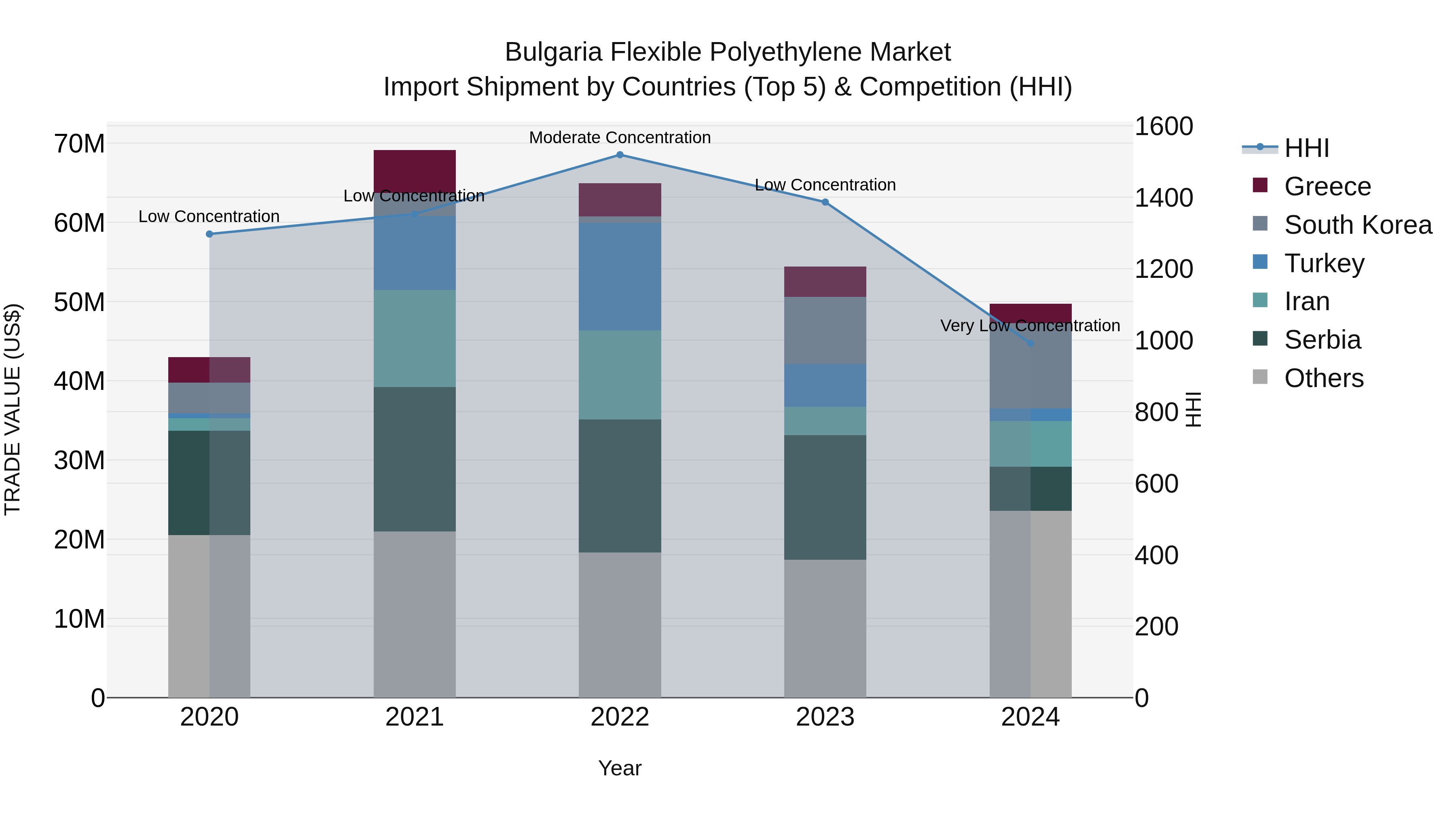 Bulgaria Flexible Polyethylene Market Top 5 Importing Countries and Market Competition (HHI) Analysis