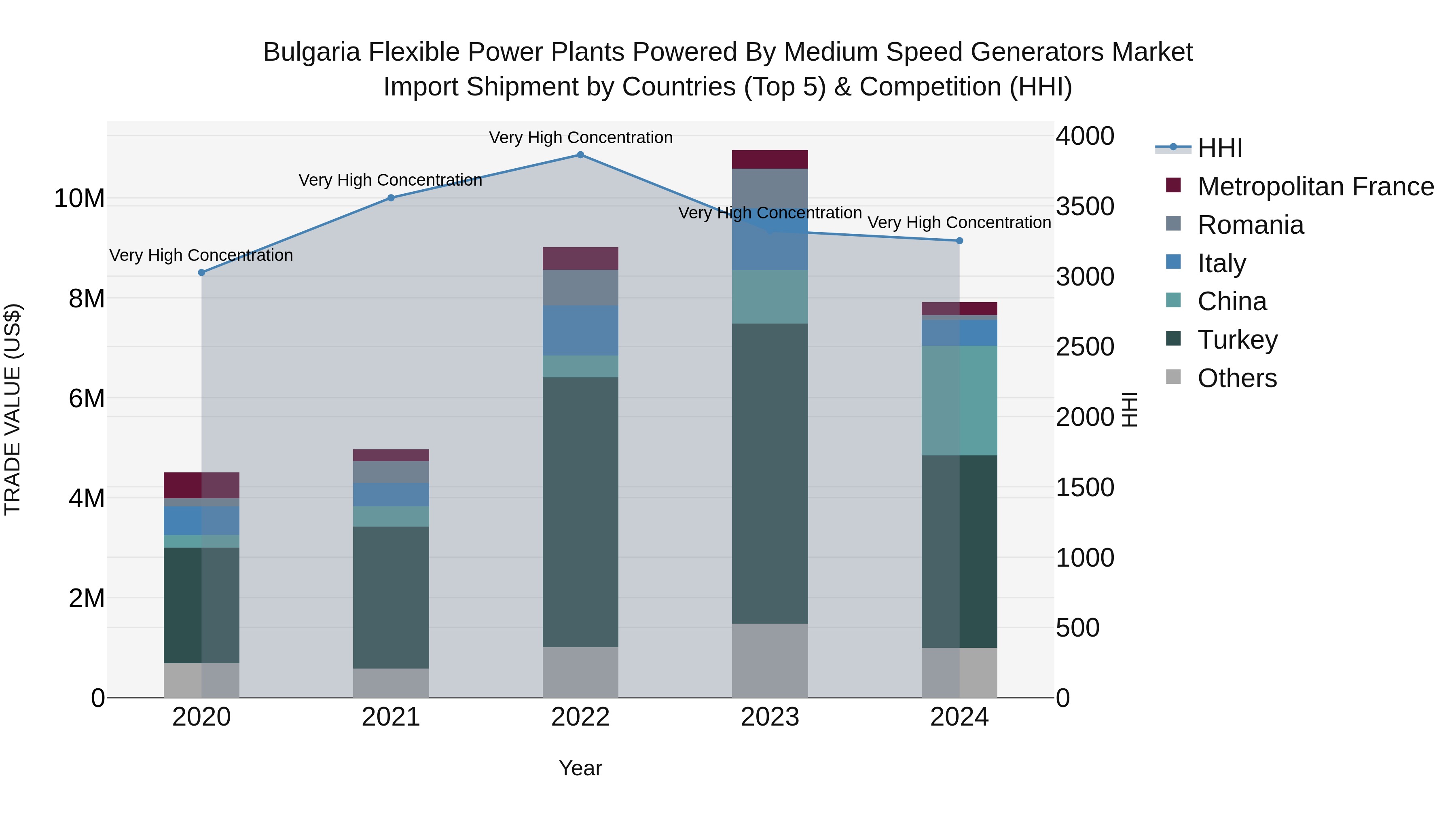 Bulgaria Flexible Power Plants Powered by Medium Speed Generators Market Top 5 Importing Countries and Market Competition (HHI) Analysis