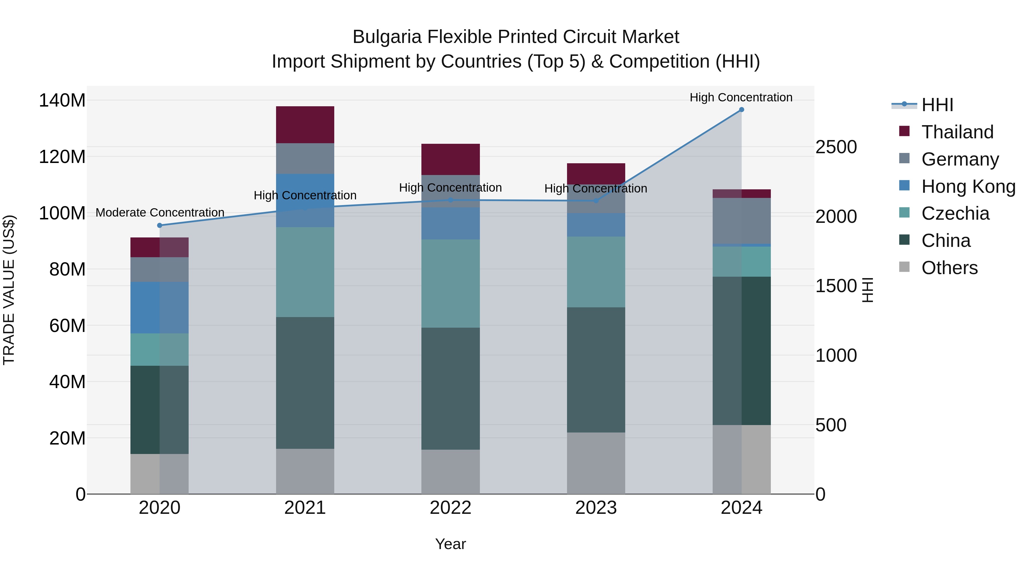 Bulgaria Flexible Printed Circuit Market Top 5 Importing Countries and Market Competition (HHI) Analysis
