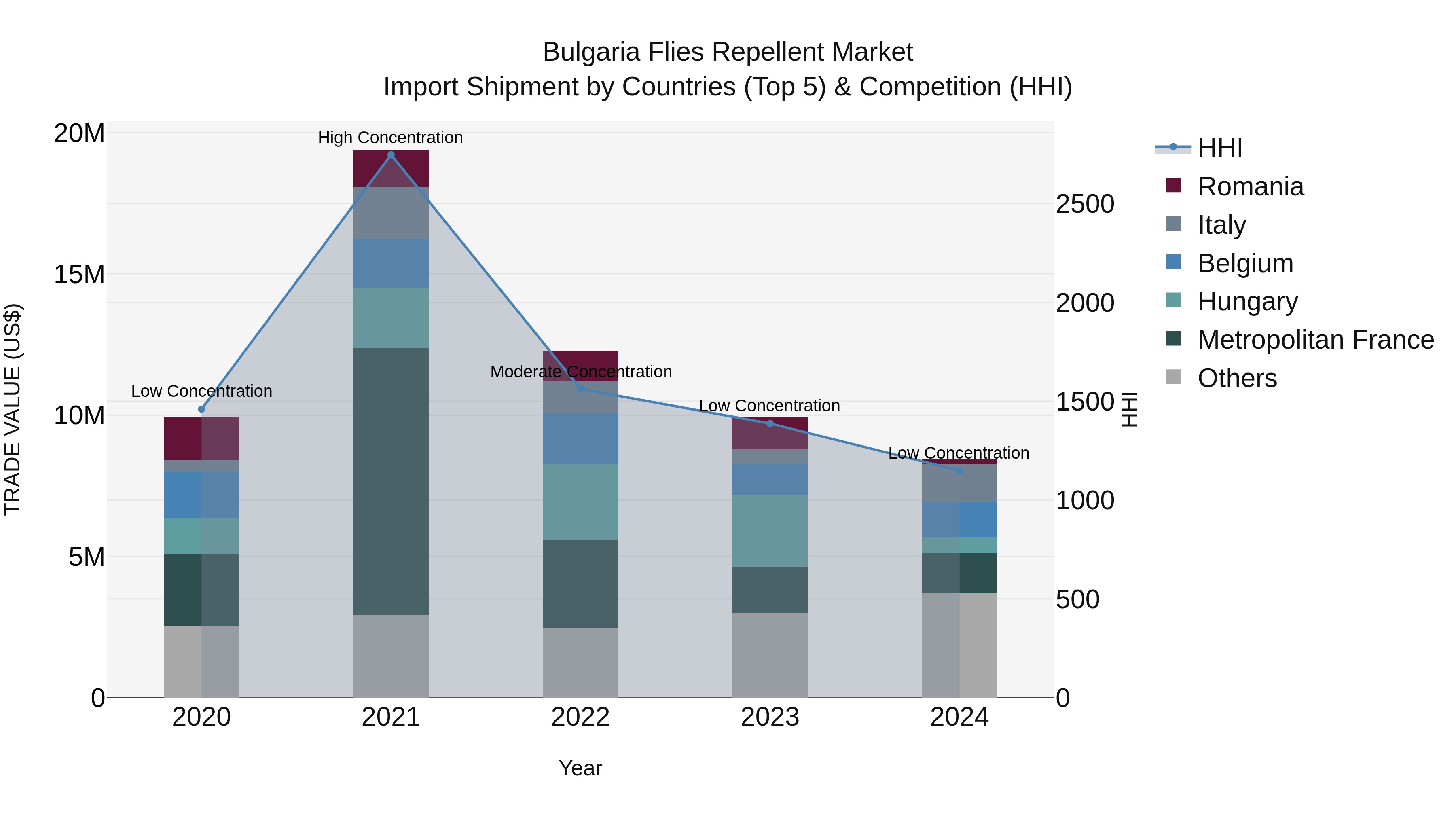 Bulgaria Flies Repellent Market Top 5 Importing Countries and Market Competition (HHI) Analysis