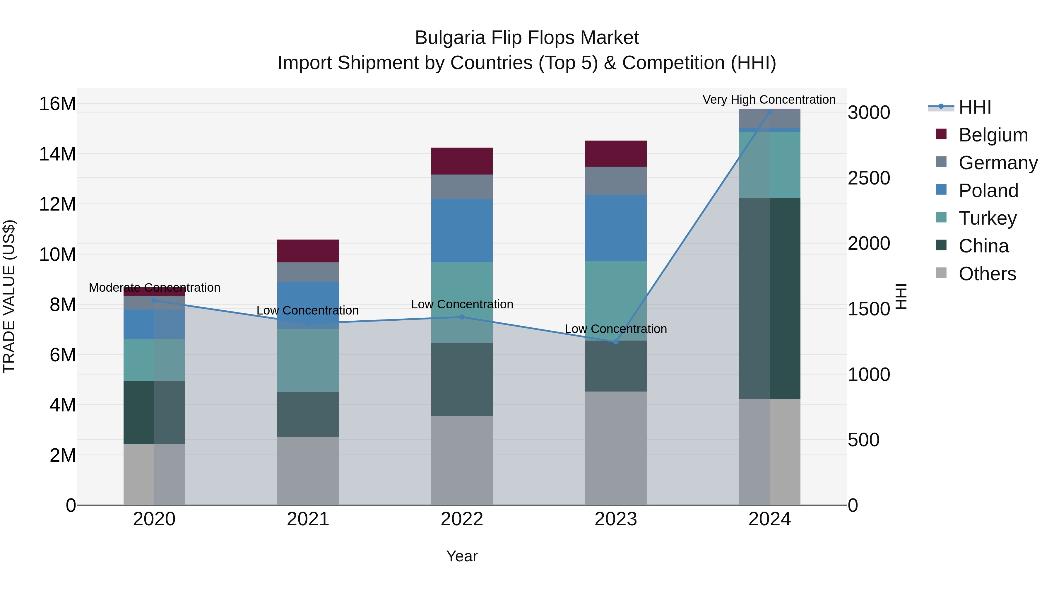Bulgaria Flip Flops Market Top 5 Importing Countries and Market Competition (HHI) Analysis