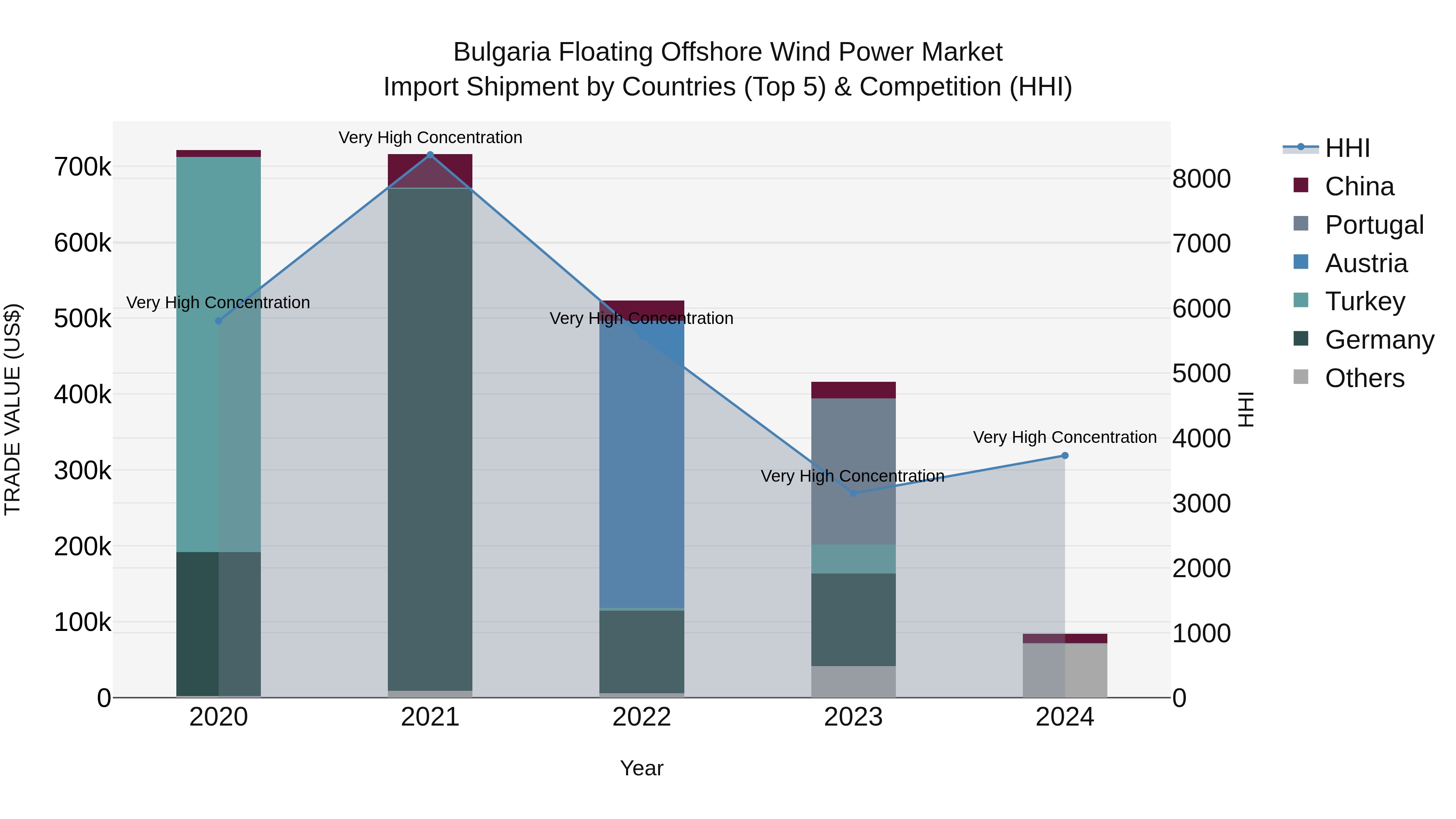 Bulgaria Floating Offshore Wind Power Market Top 5 Importing Countries and Market Competition (HHI) Analysis