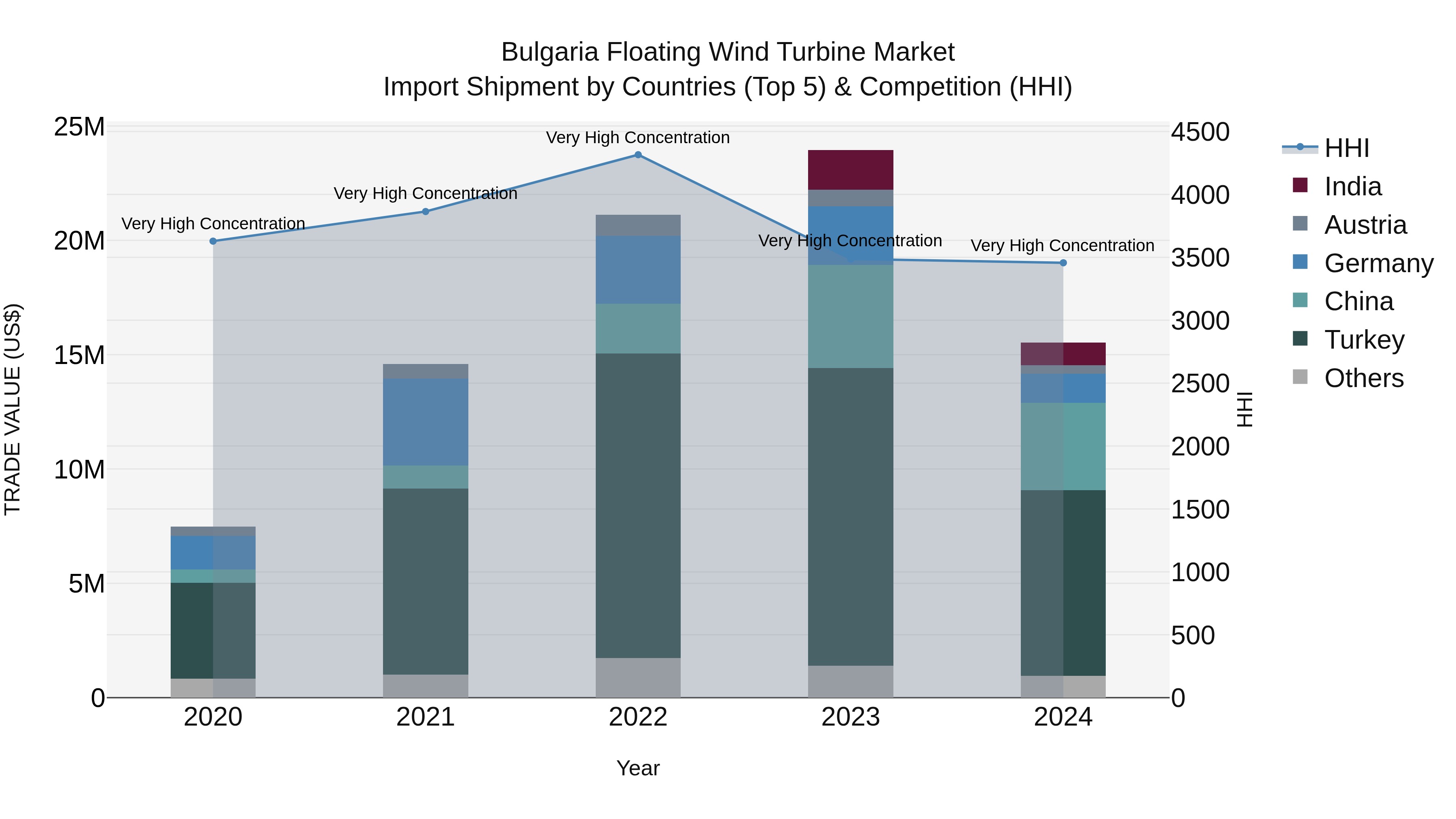 Bulgaria Floating Wind Turbine Market Top 5 Importing Countries and Market Competition (HHI) Analysis