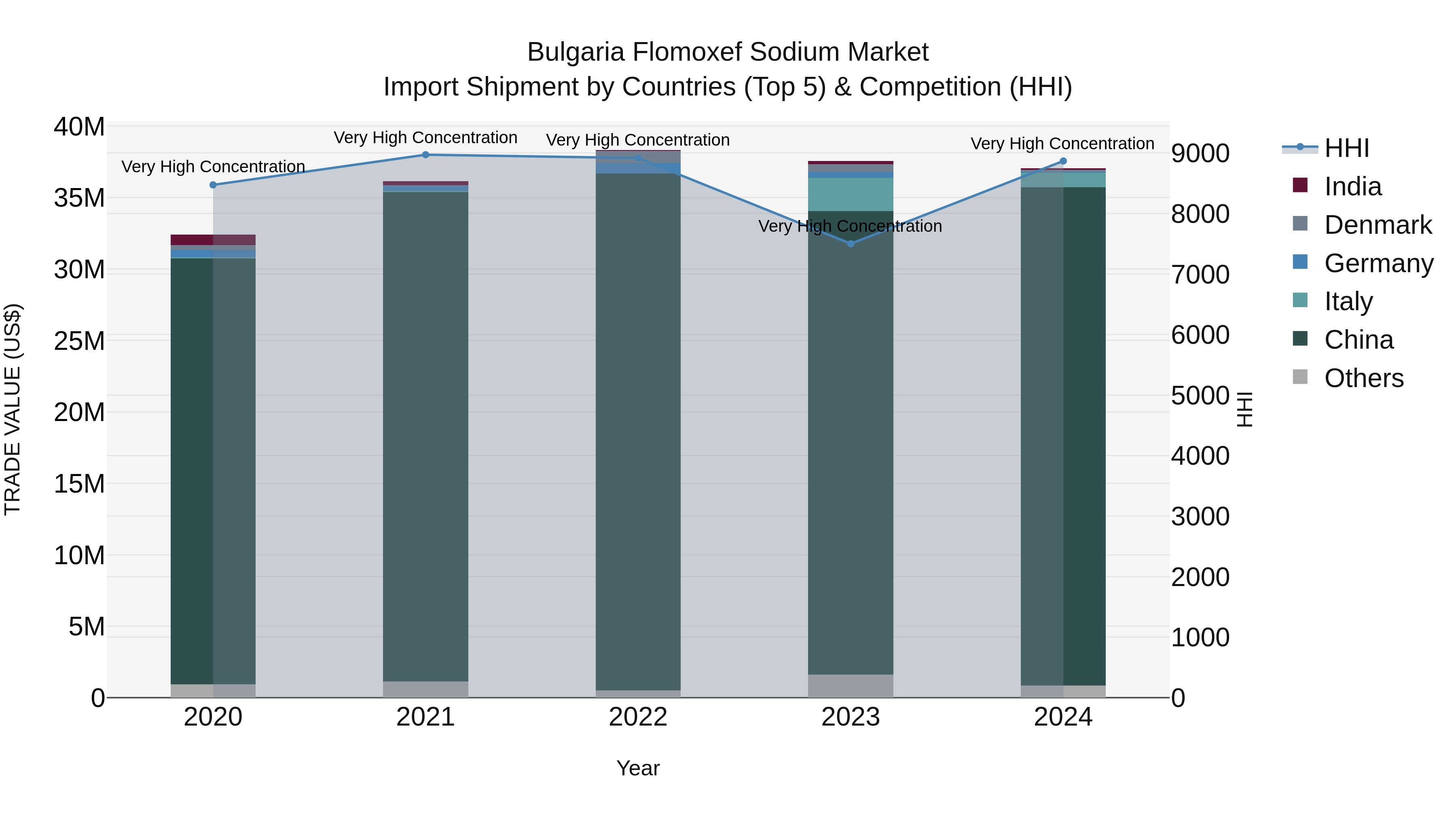 Bulgaria Flomoxef Sodium Market Top 5 Importing Countries and Market Competition (HHI) Analysis