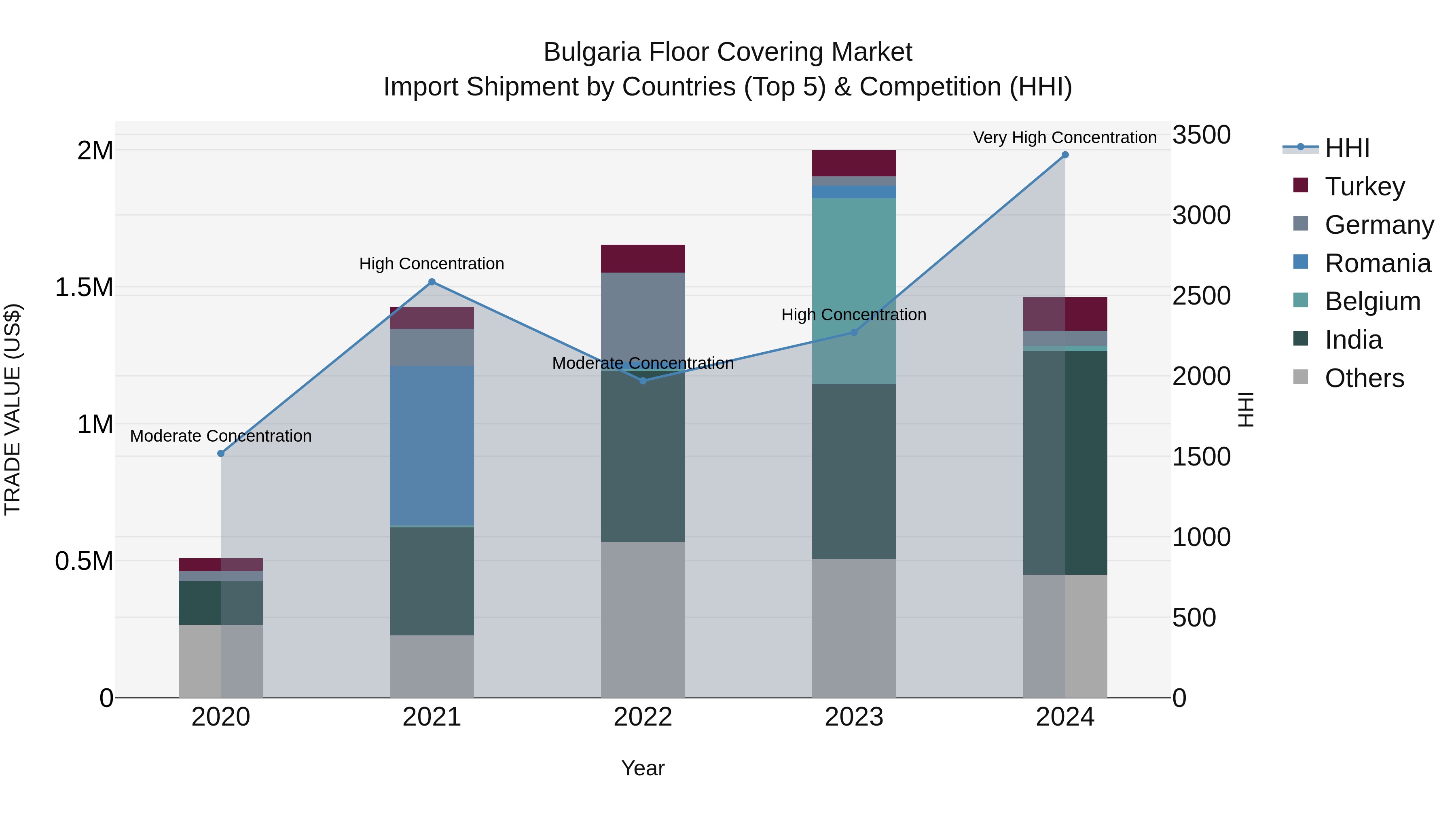 Bulgaria Floor Covering Market Top 5 Importing Countries and Market Competition (HHI) Analysis
