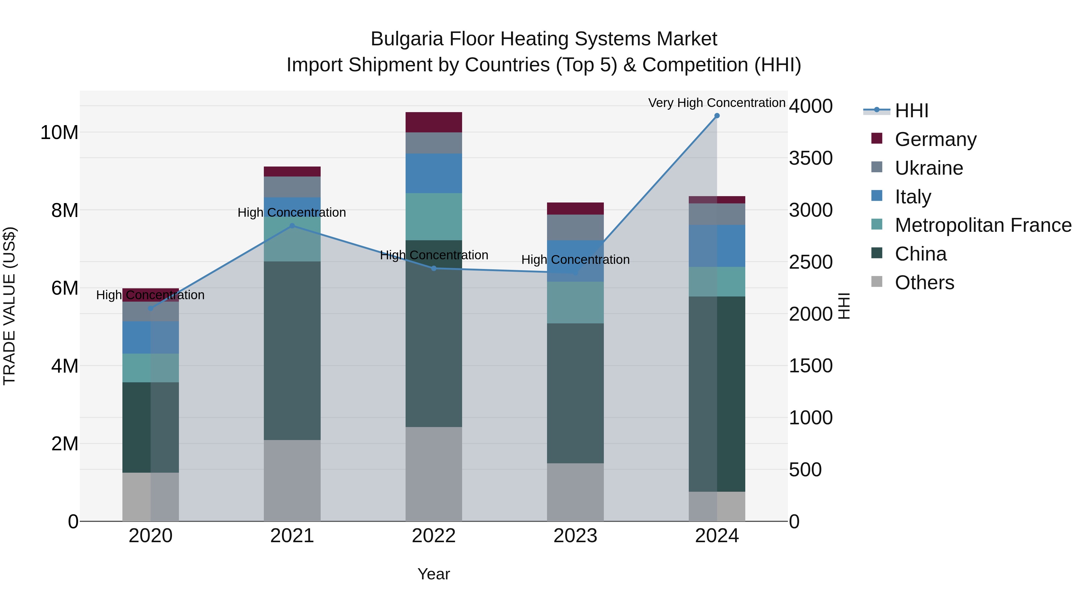 Bulgaria Floor Heating Systems Market Top 5 Importing Countries and Market Competition (HHI) Analysis