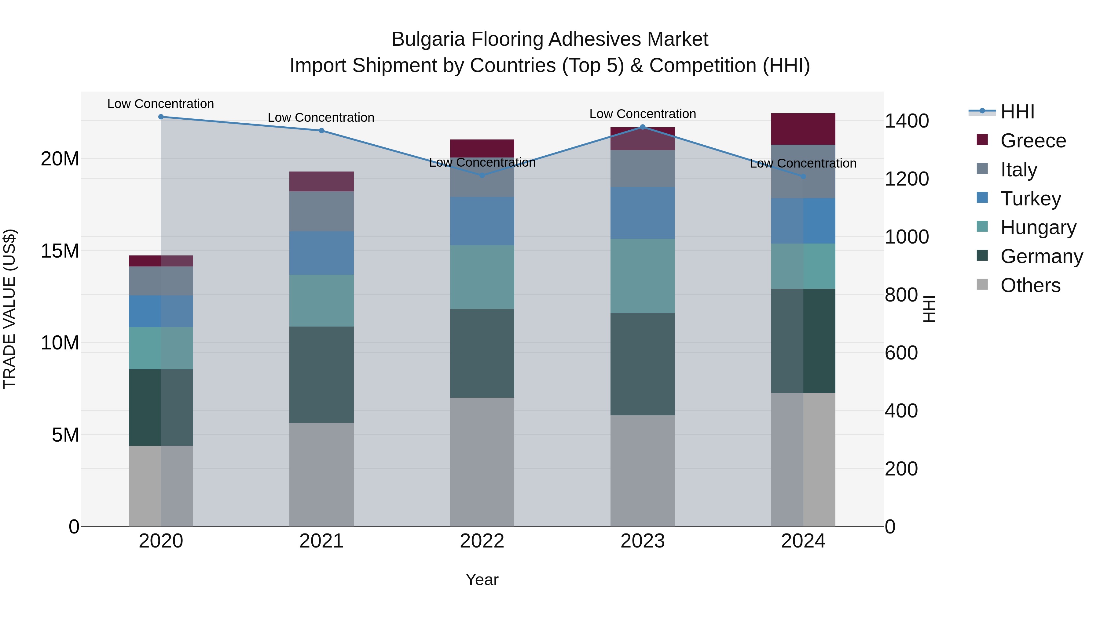 Bulgaria Flooring Adhesives Market Top 5 Importing Countries and Market Competition (HHI) Analysis
