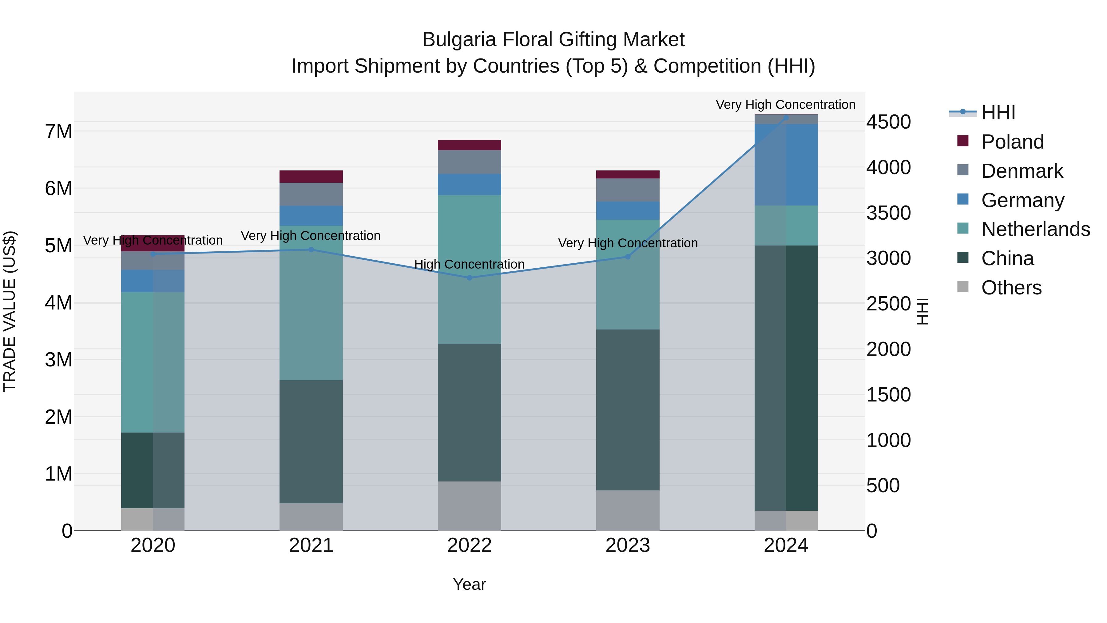 Bulgaria Floral Gifting Market Top 5 Importing Countries and Market Competition (HHI) Analysis