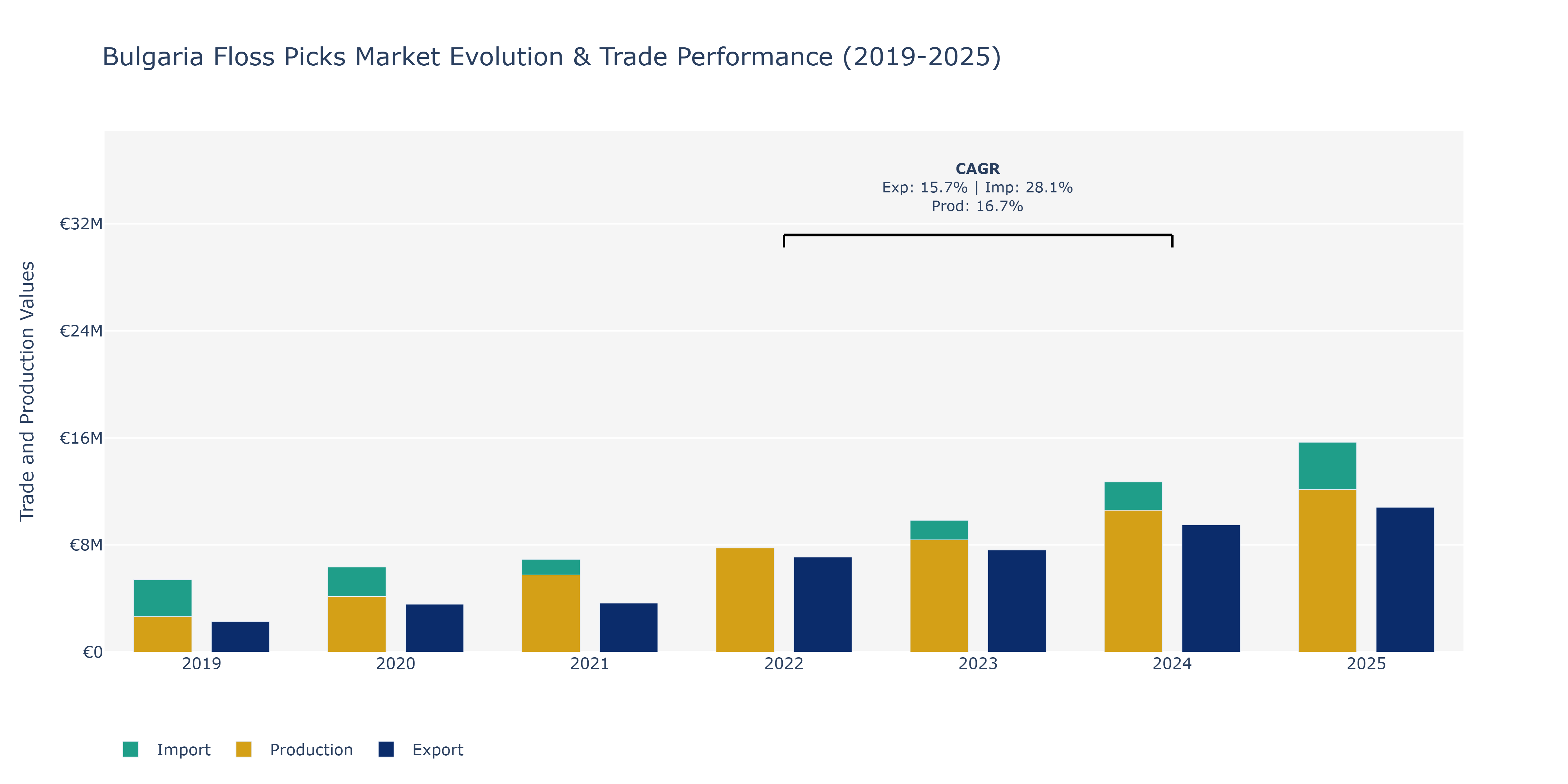 Bulgaria Floss Picks Market: Production & Trade Performance (2019-2025)