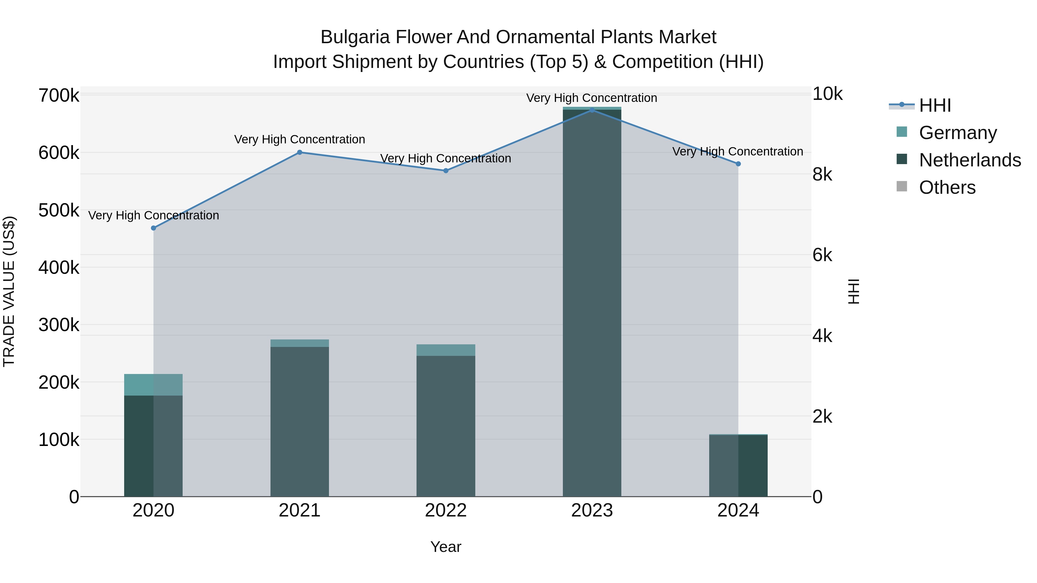 Bulgaria Flower and Ornamental Plants Market Top 5 Importing Countries and Market Competition (HHI) Analysis
