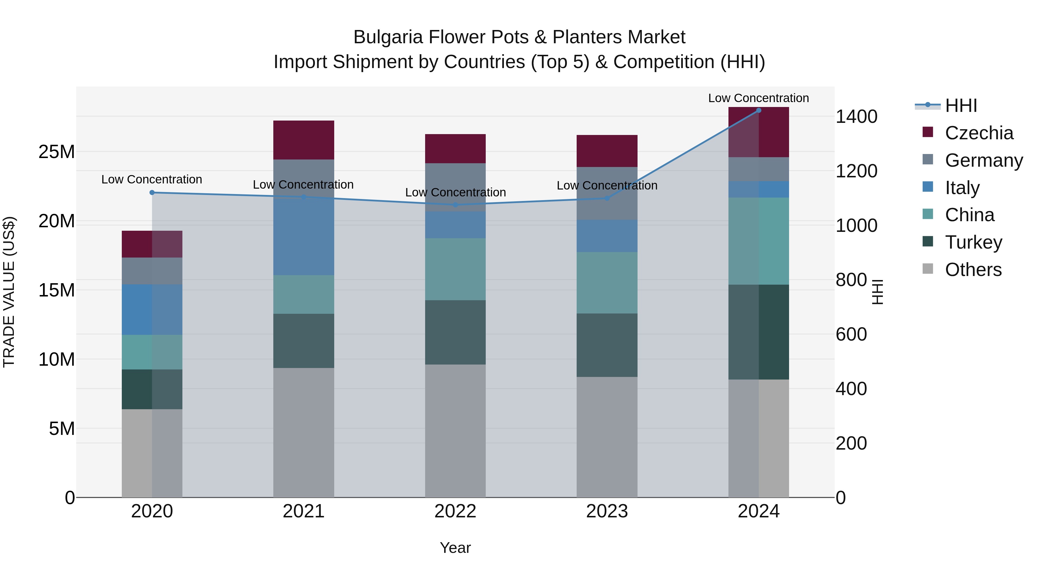 Bulgaria Flower Pots & Planters Market Top 5 Importing Countries and Market Competition (HHI) Analysis