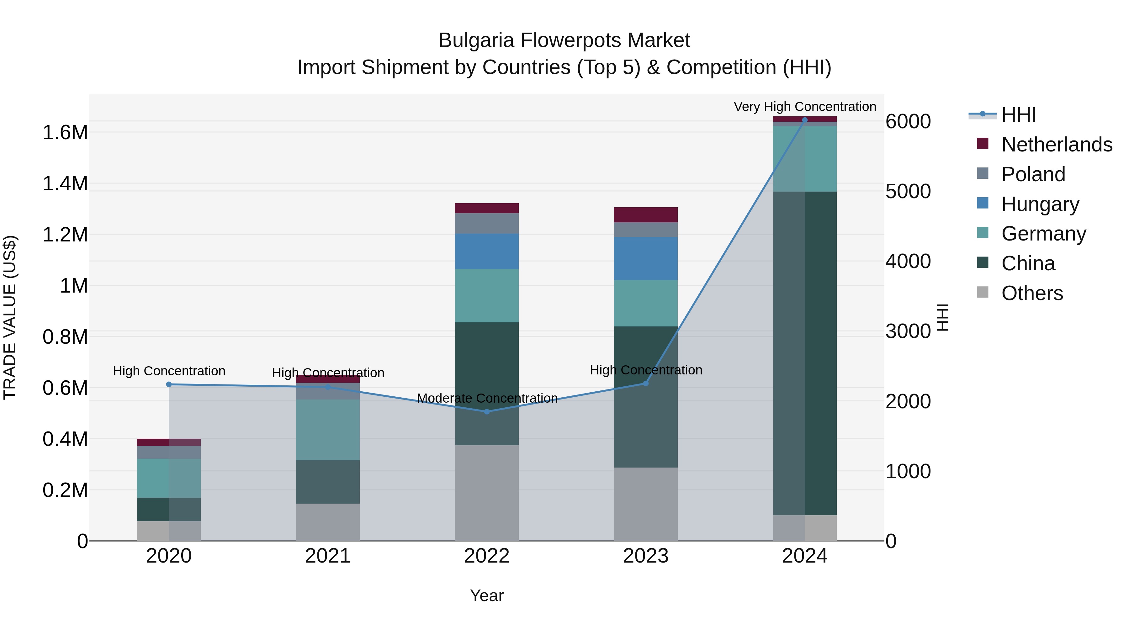 Bulgaria Flowerpots Market Top 5 Importing Countries and Market Competition (HHI) Analysis
