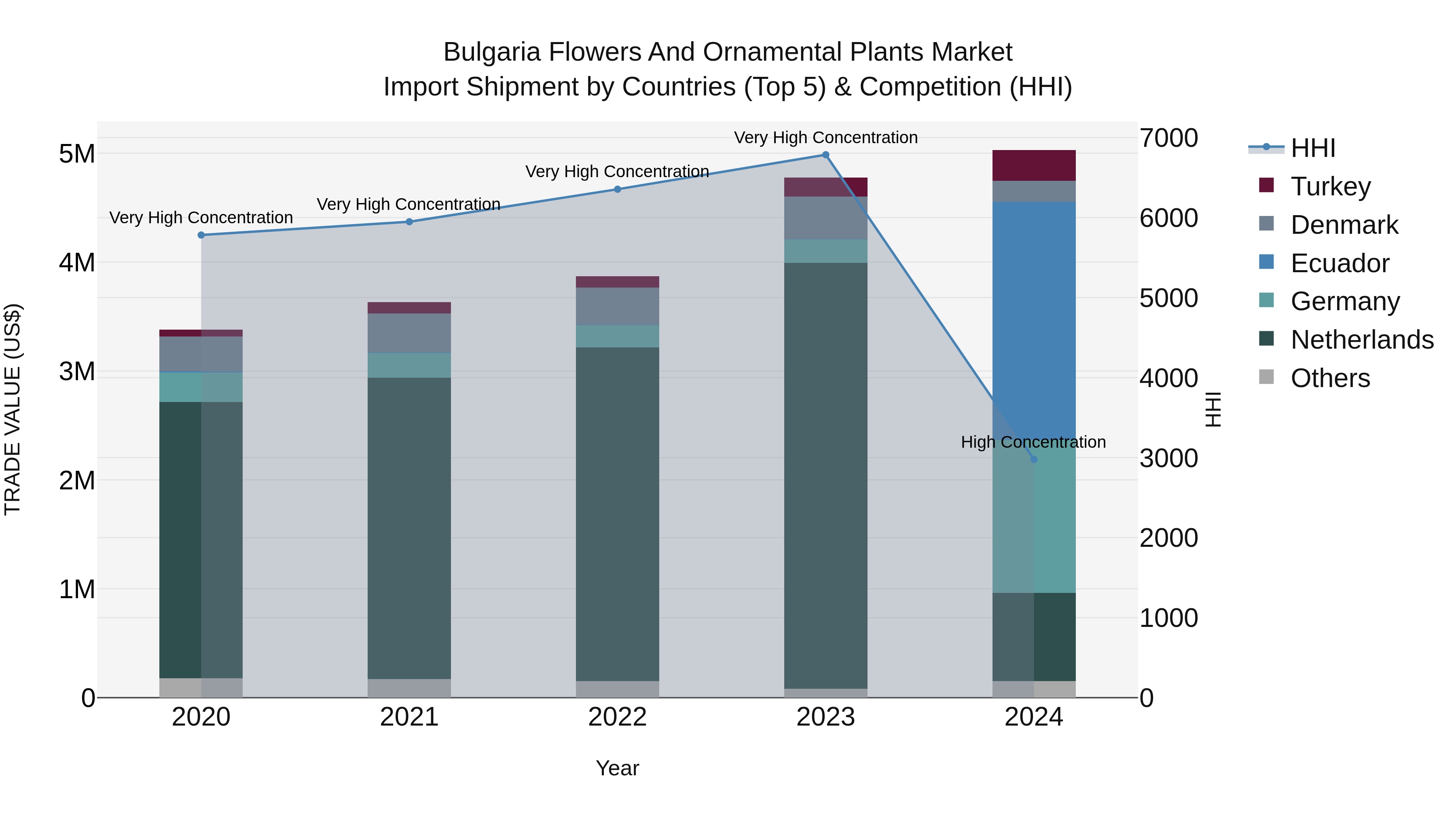 Bulgaria Flowers and Ornamental Plants Market Top 5 Importing Countries and Market Competition (HHI) Analysis