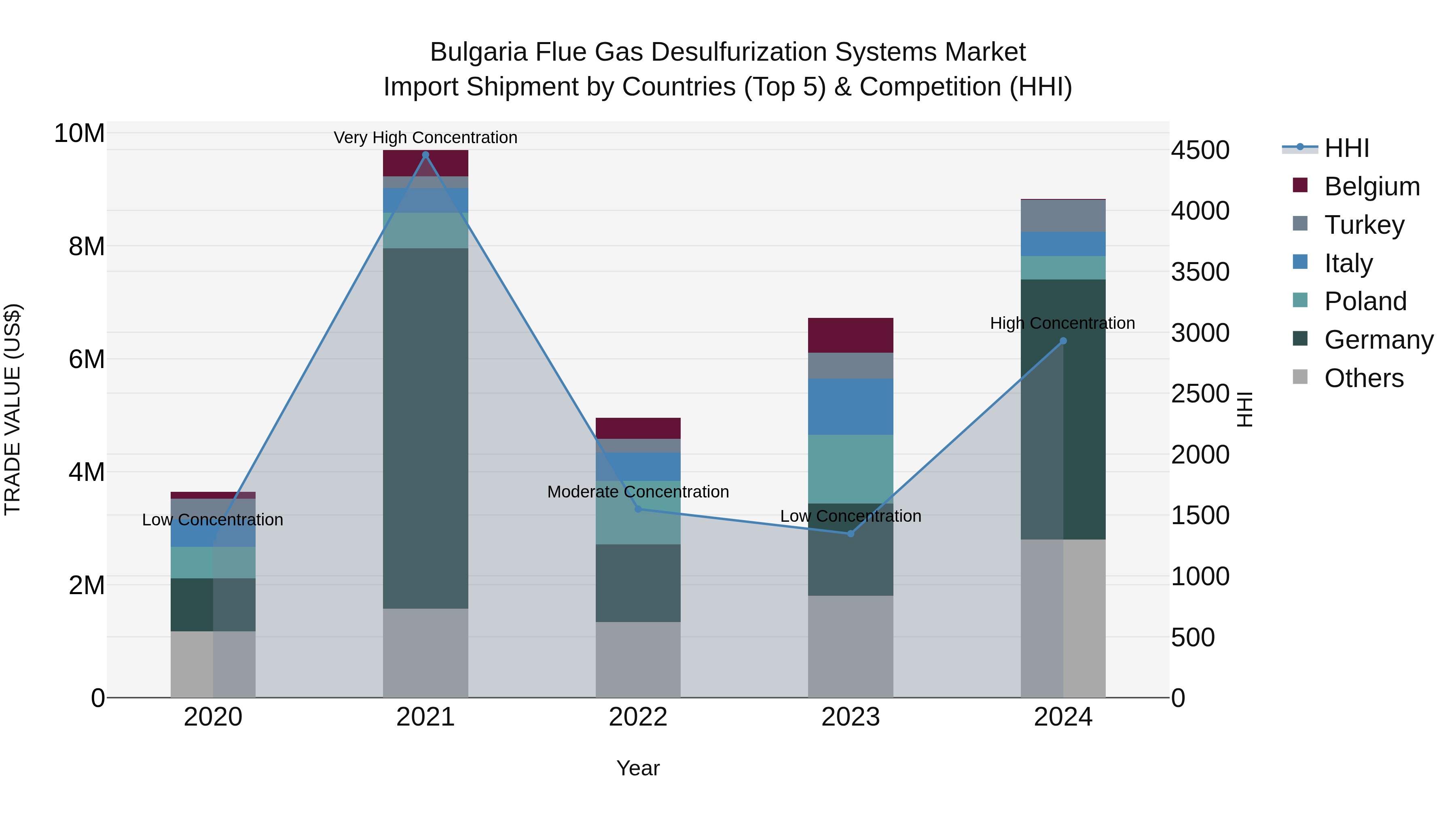 Bulgaria Flue Gas Desulfurization Systems Market Top 5 Importing Countries and Market Competition (HHI) Analysis