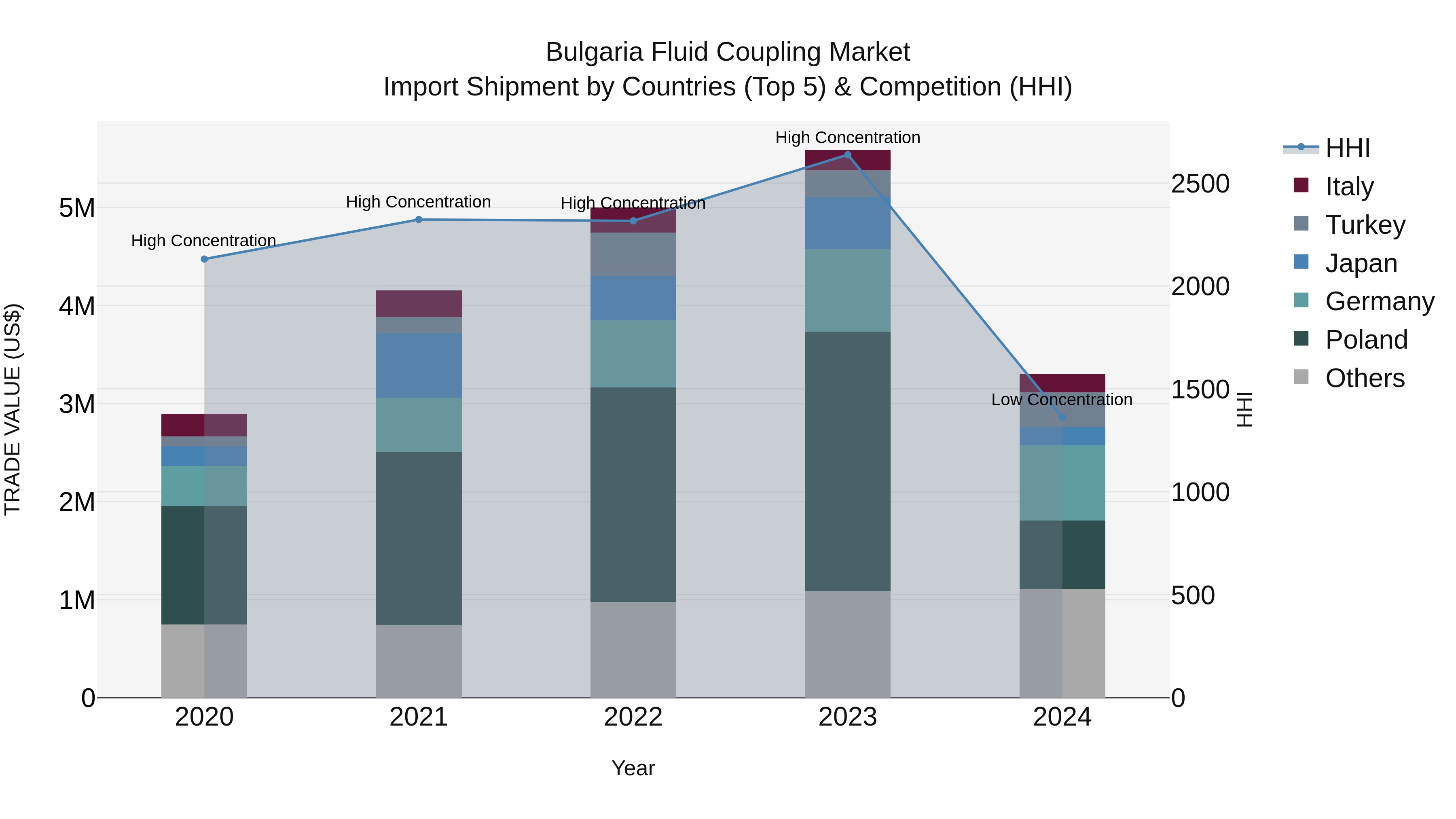 Bulgaria Fluid Coupling Market Top 5 Importing Countries and Market Competition (HHI) Analysis
