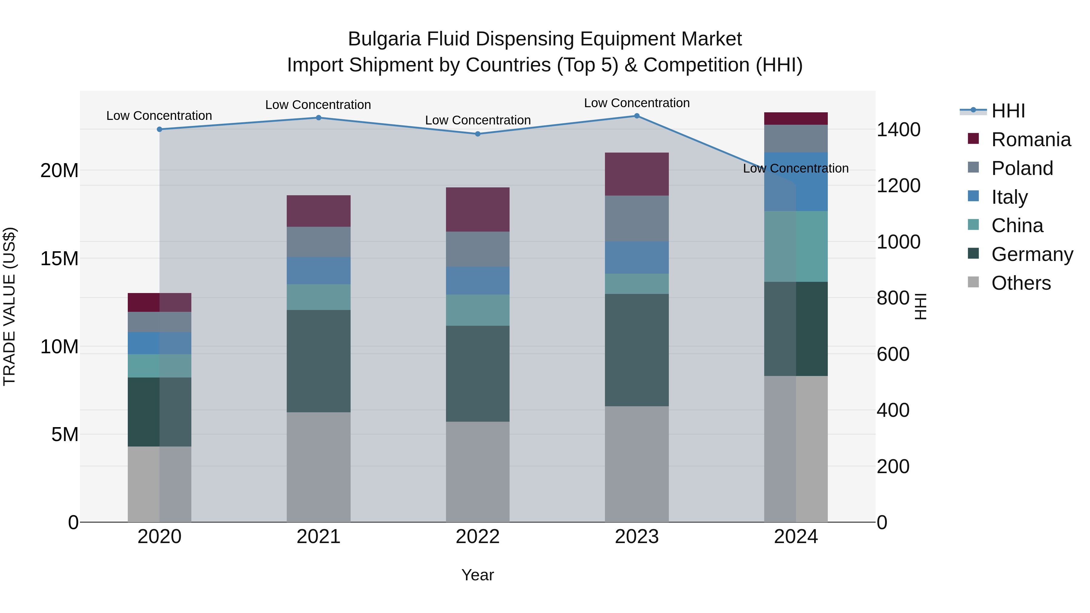 Bulgaria Fluid Dispensing Equipment Market Top 5 Importing Countries and Market Competition (HHI) Analysis