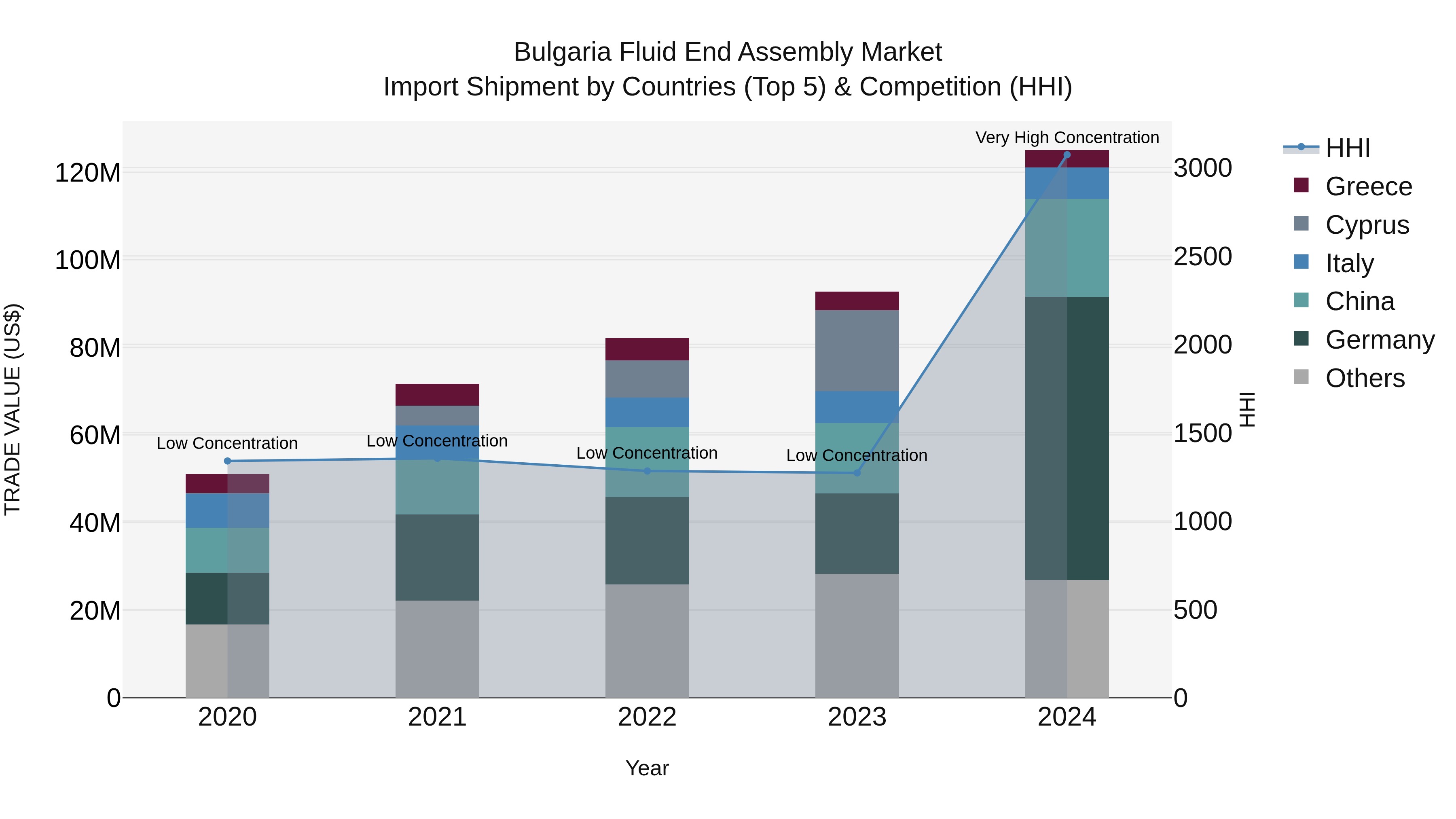 Bulgaria Fluid End Assembly Market Top 5 Importing Countries and Market Competition (HHI) Analysis